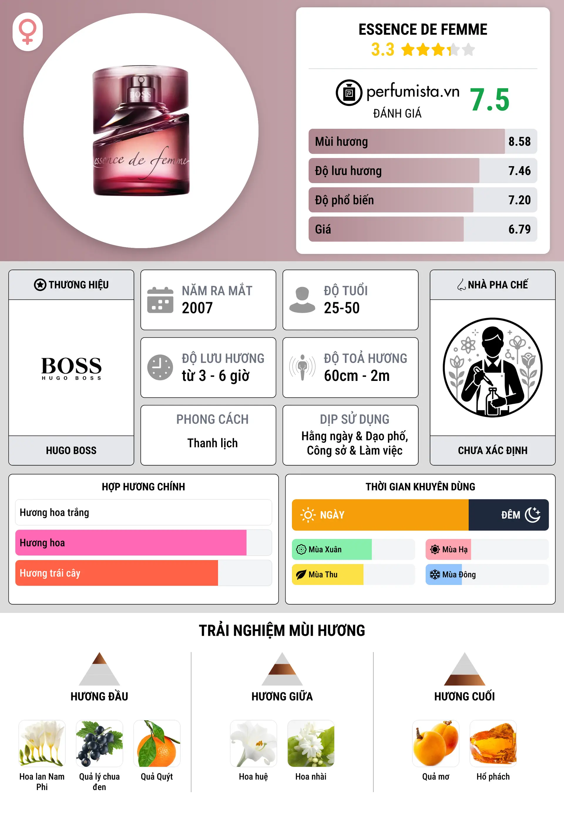 Thông tin chi tiết Essence de Femme