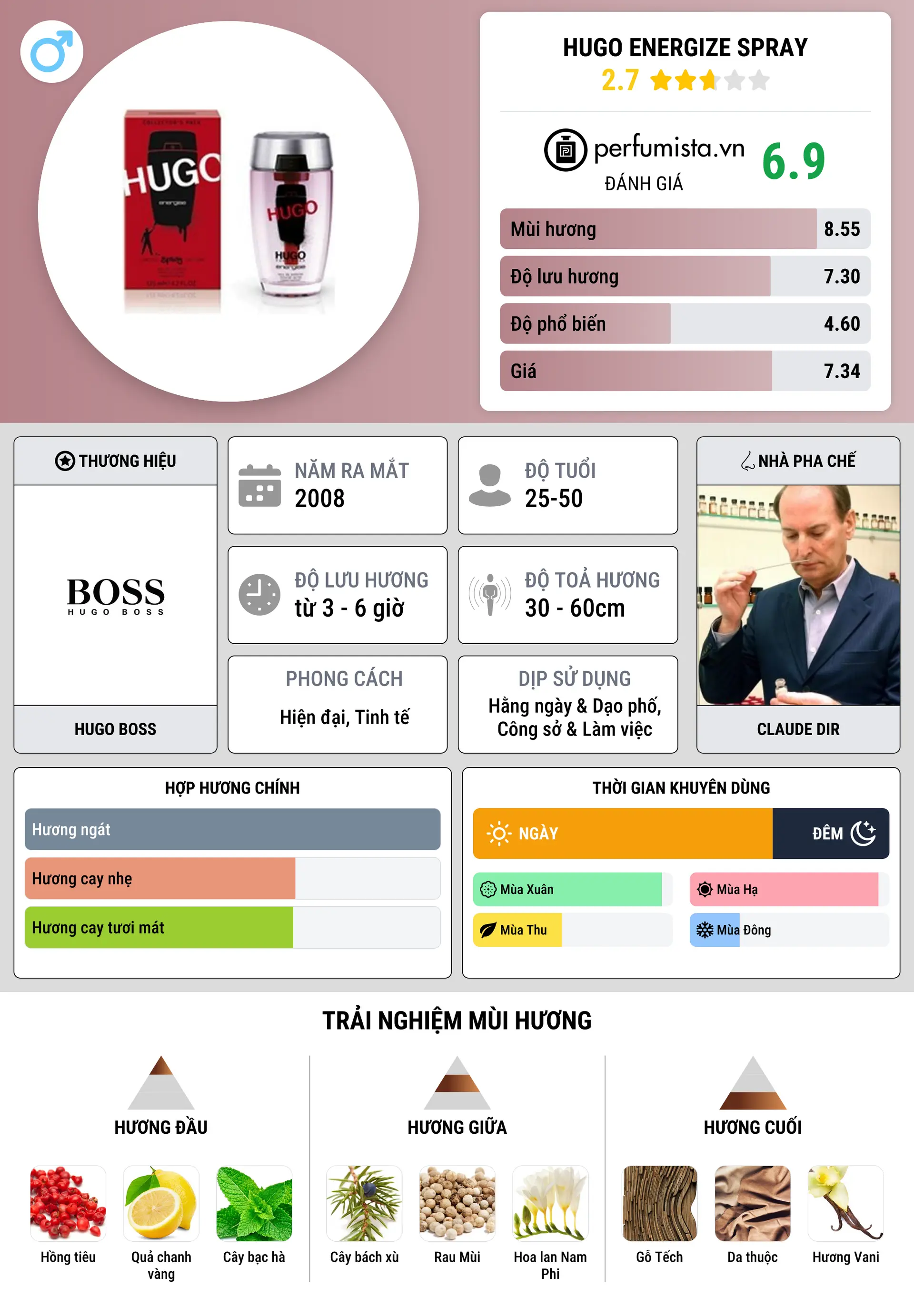 Thông tin chi tiết Hugo Energize Spray