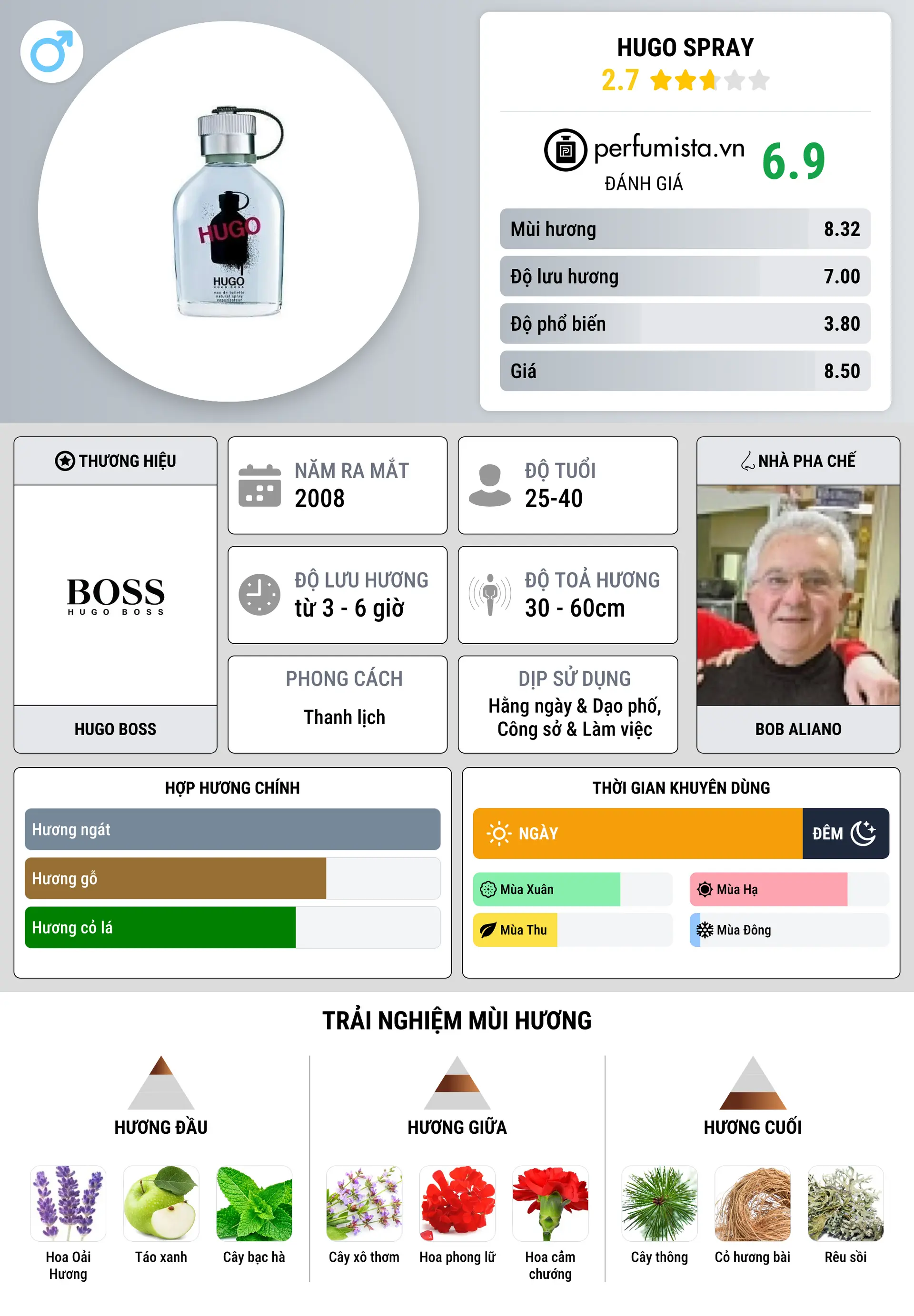 Thông tin chi tiết Hugo Spray