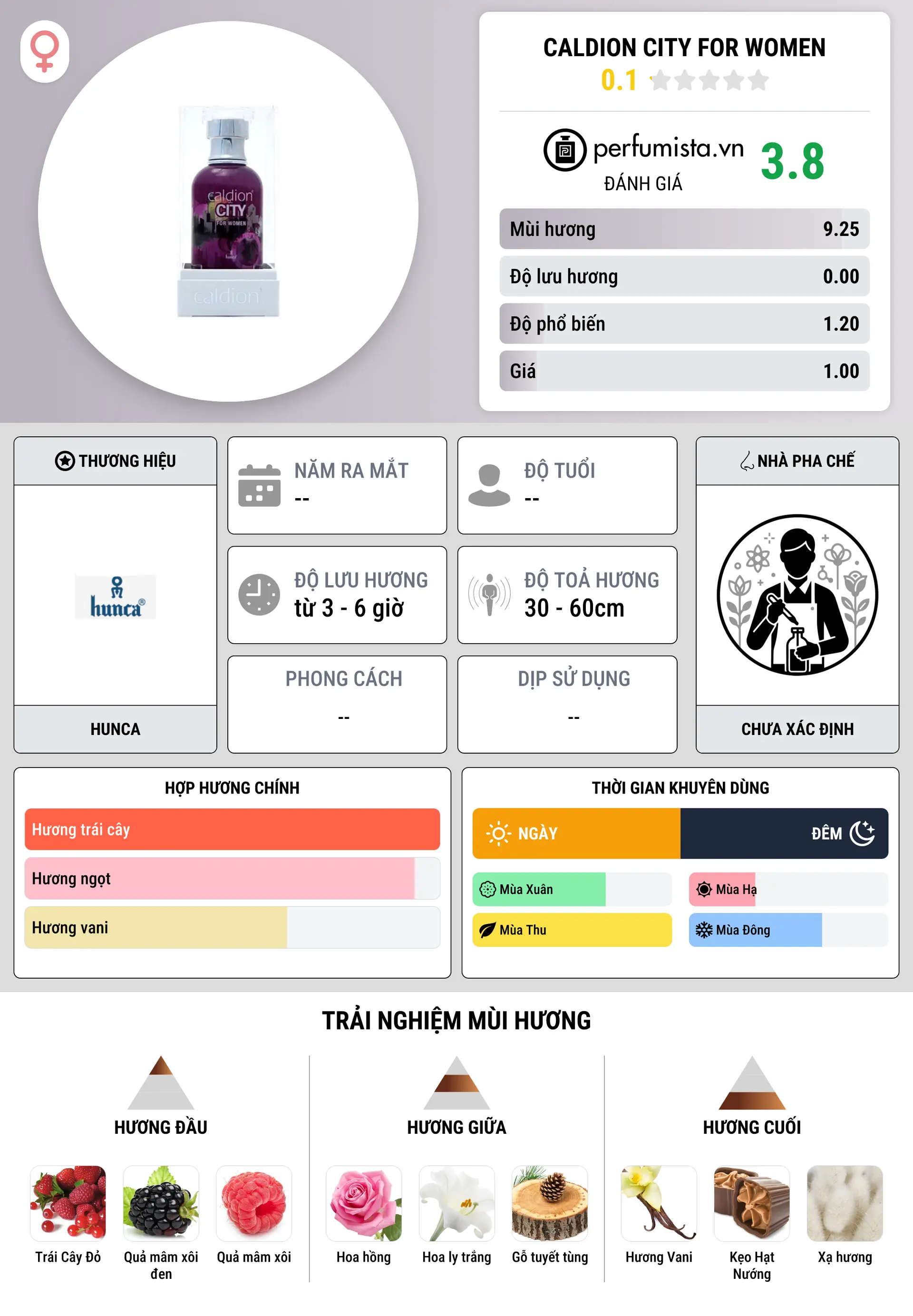 Thông tin chi tiết Caldion City for Women