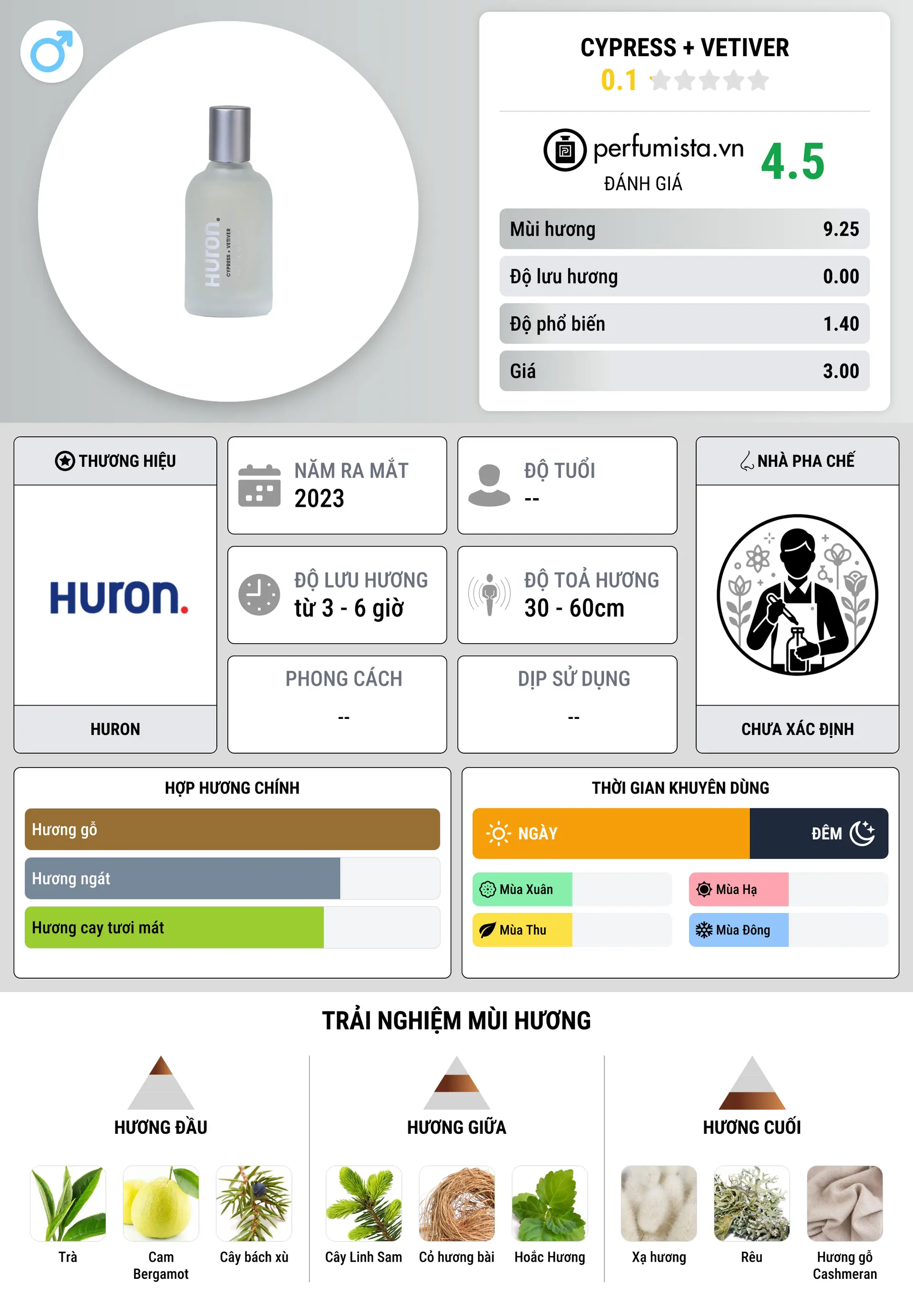 Thông tin chi tiết Cypress + Vetiver