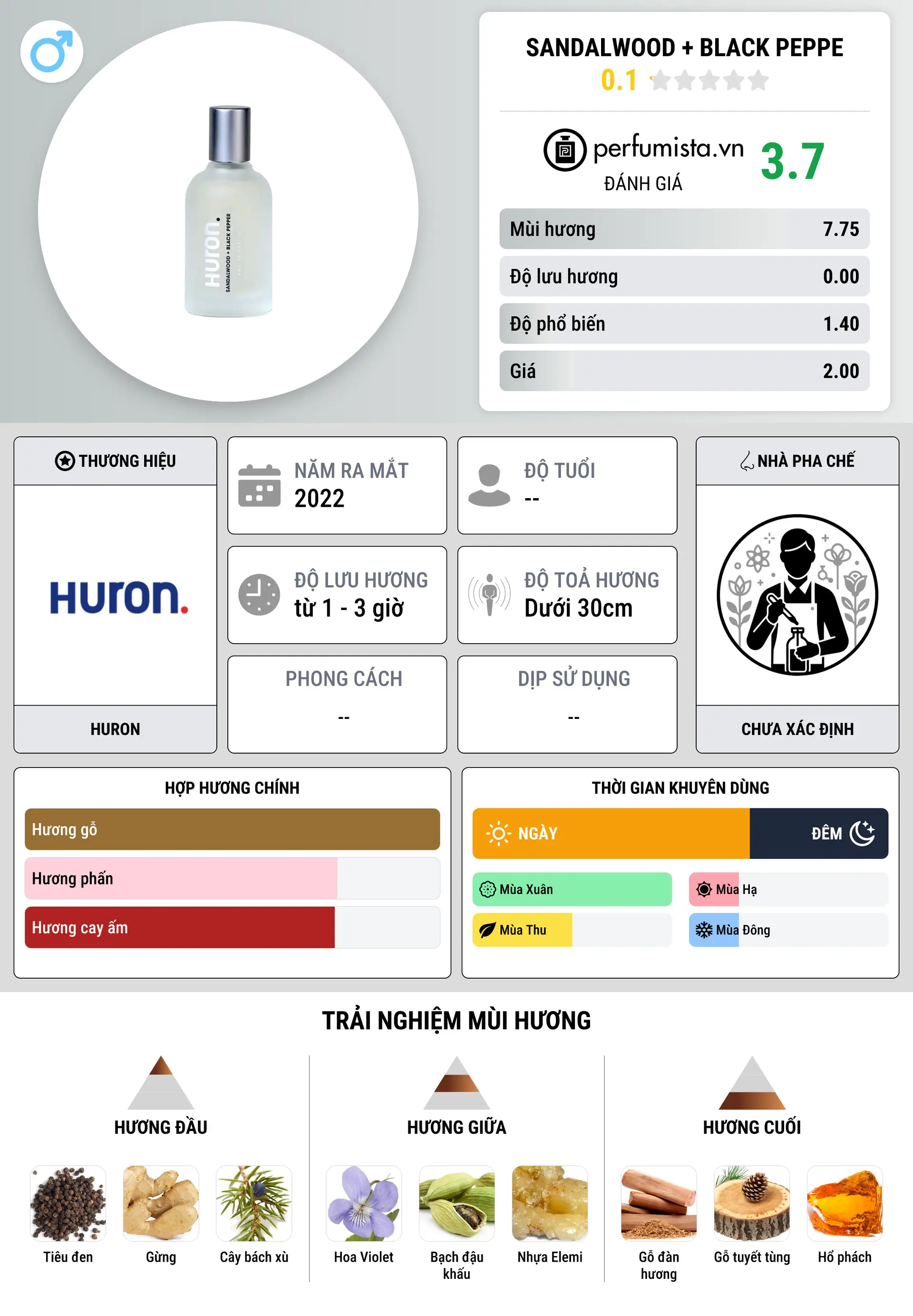 Thông tin chi tiết Sandalwood + Black Peppe