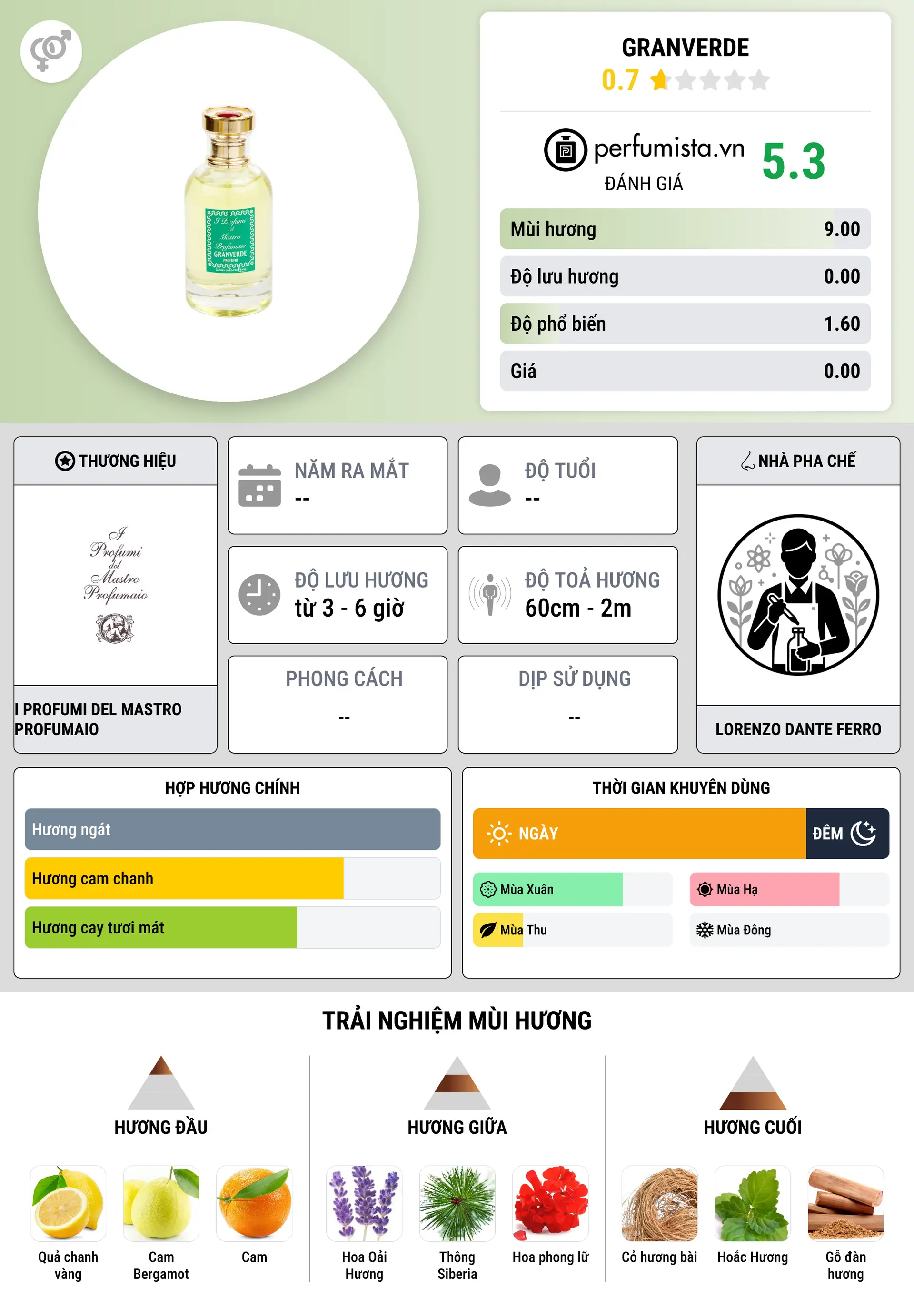 Thông tin chi tiết Granverde