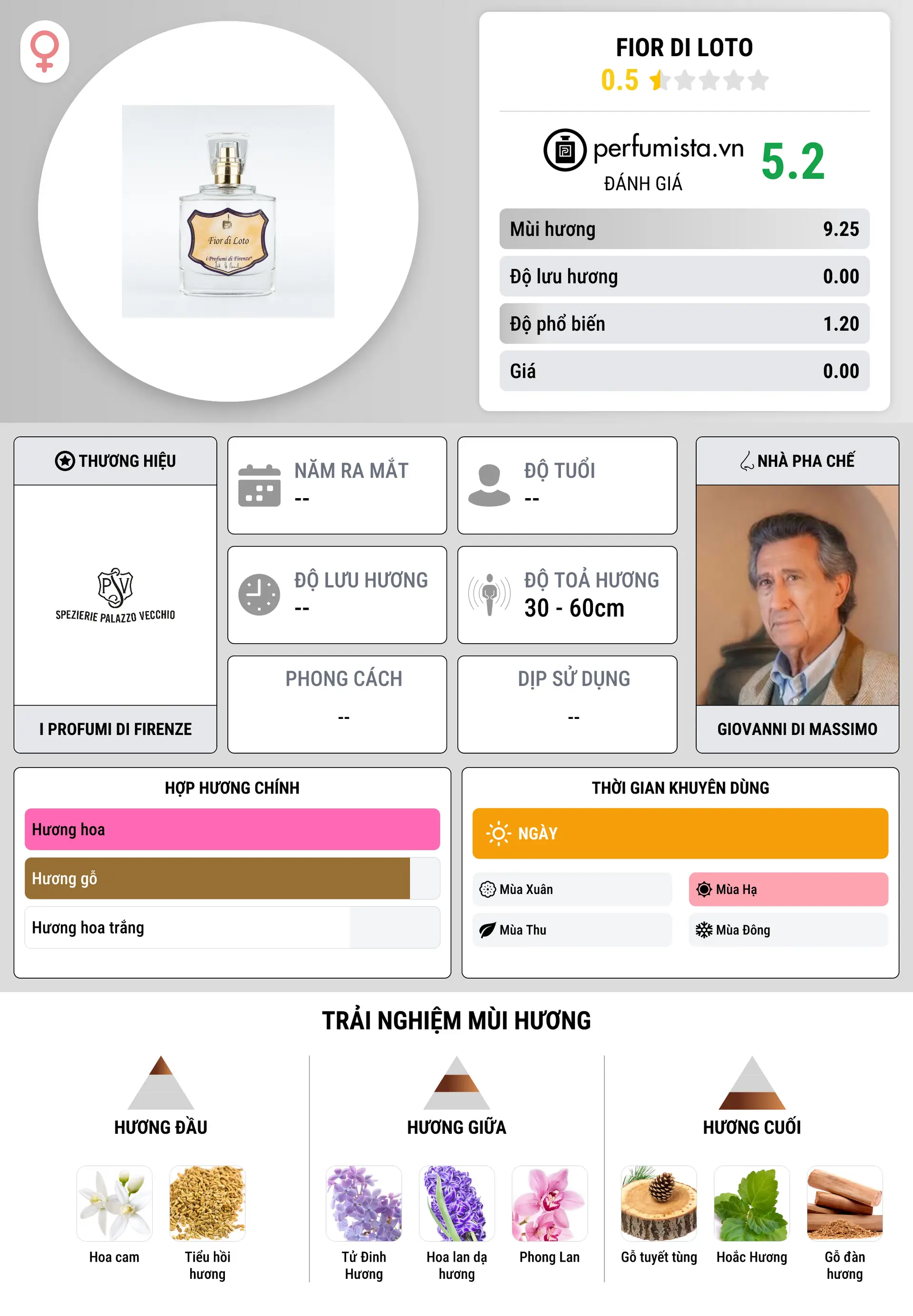 Thông tin chi tiết Fior di Loto