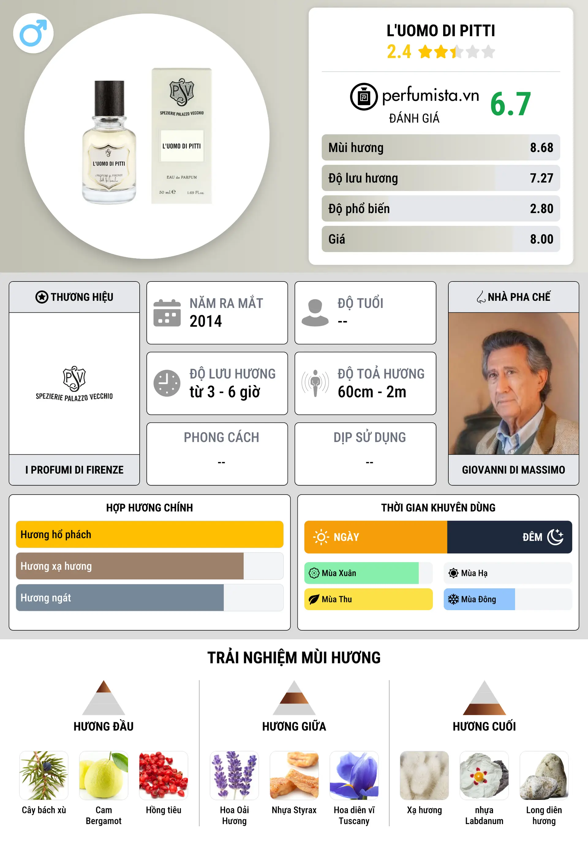 Thông tin chi tiết L'Uomo di Pitti