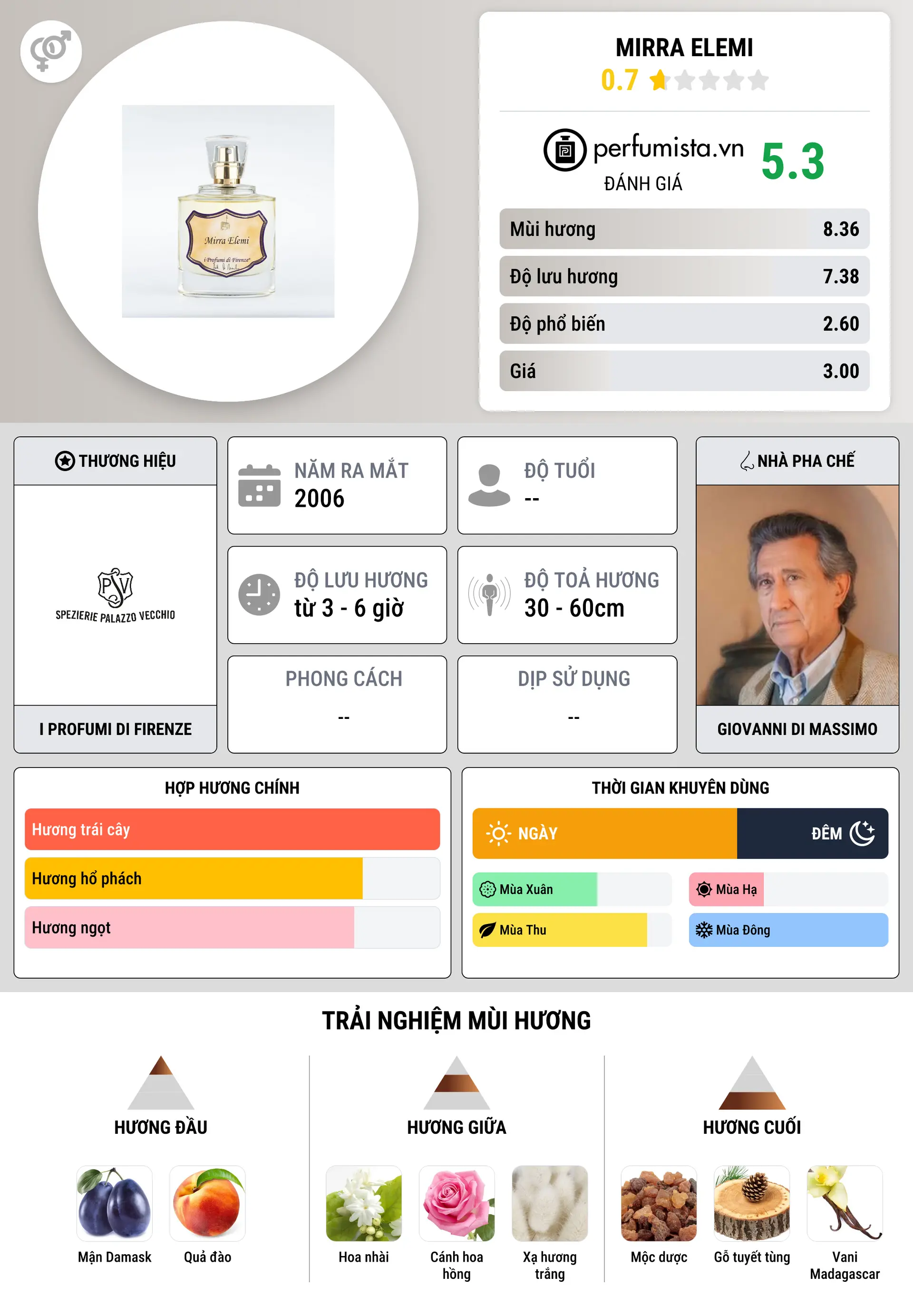 Thông tin chi tiết Mirra Elemi