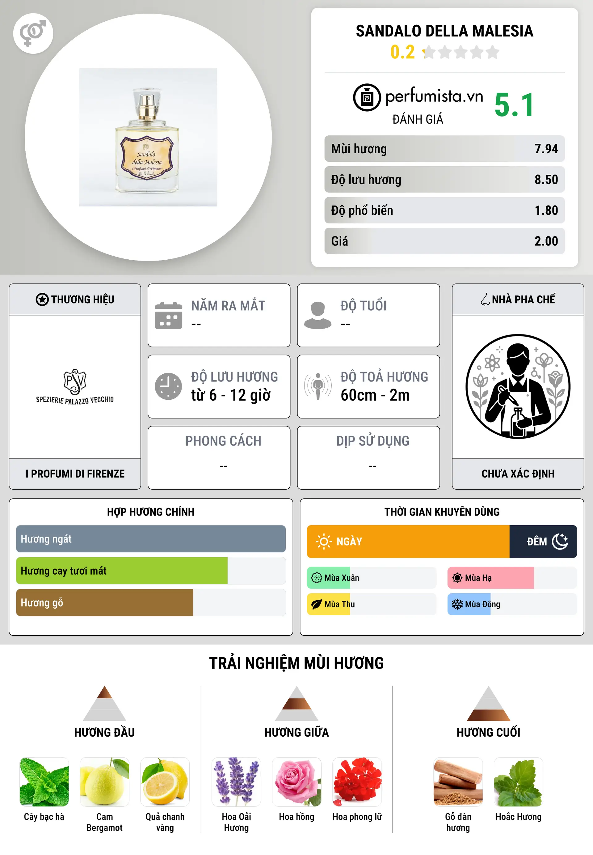 Thông tin chi tiết Sandalo della Malesia