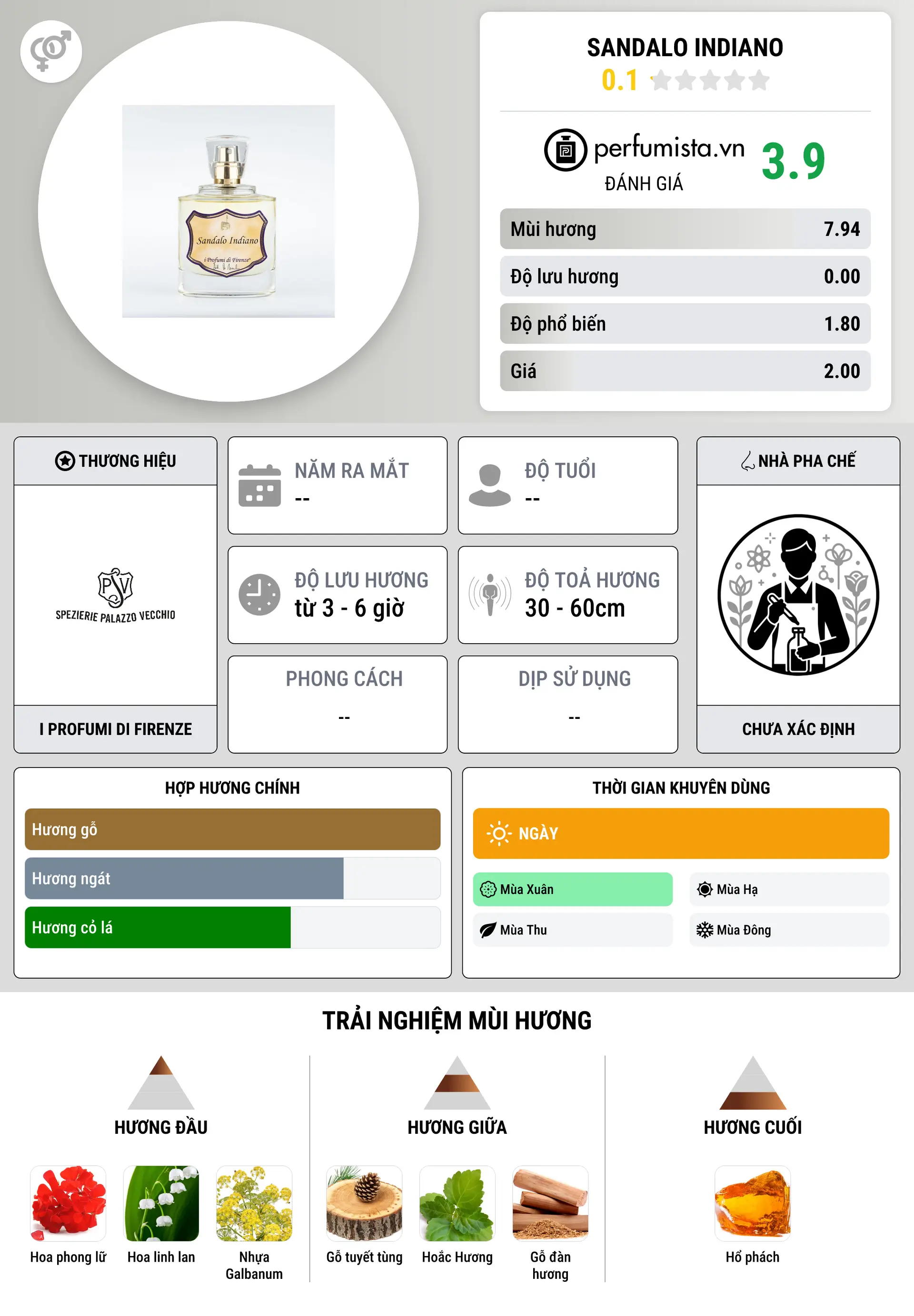Thông tin chi tiết Sandalo Indiano