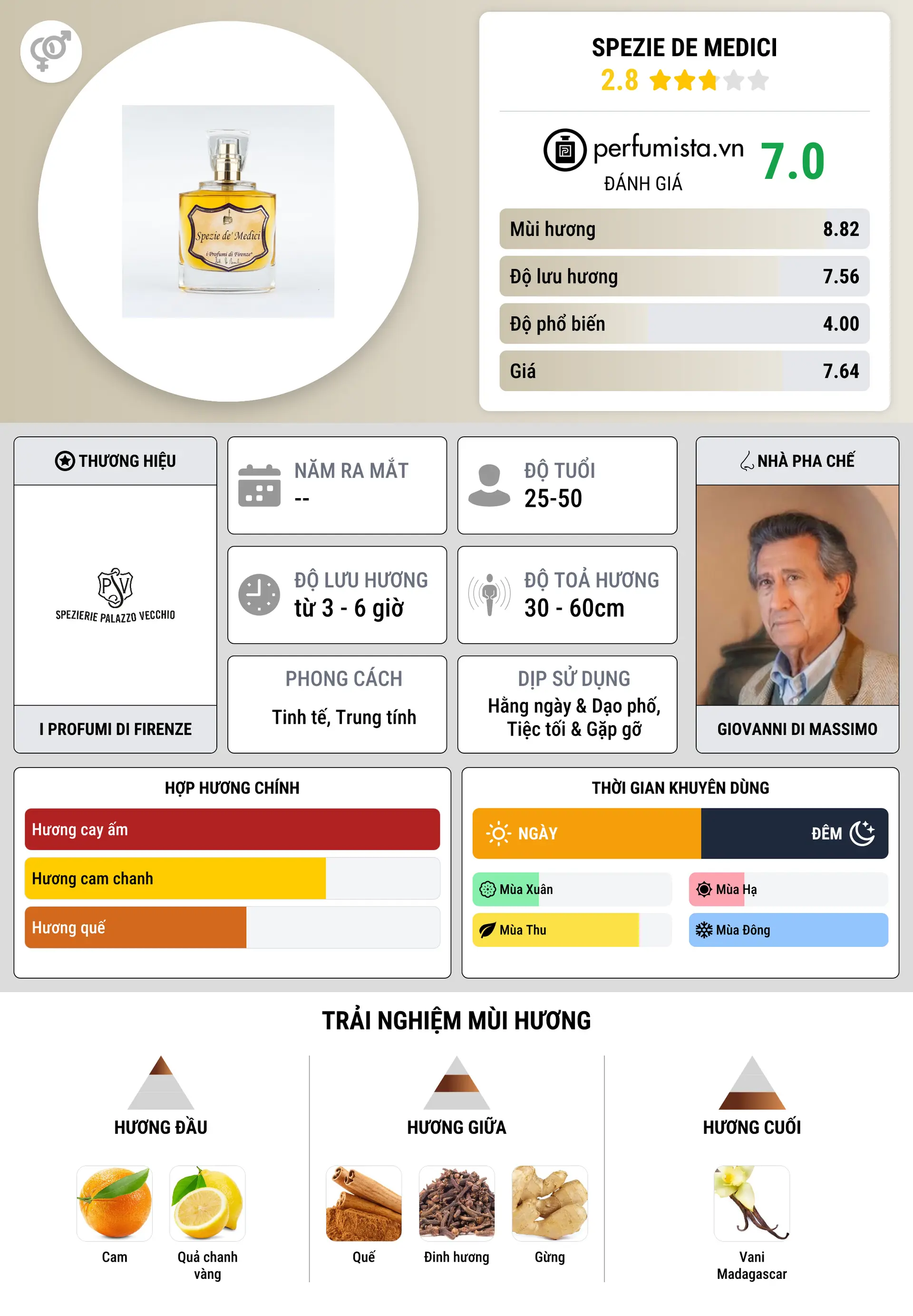 Thông tin chi tiết Spezie de Medici