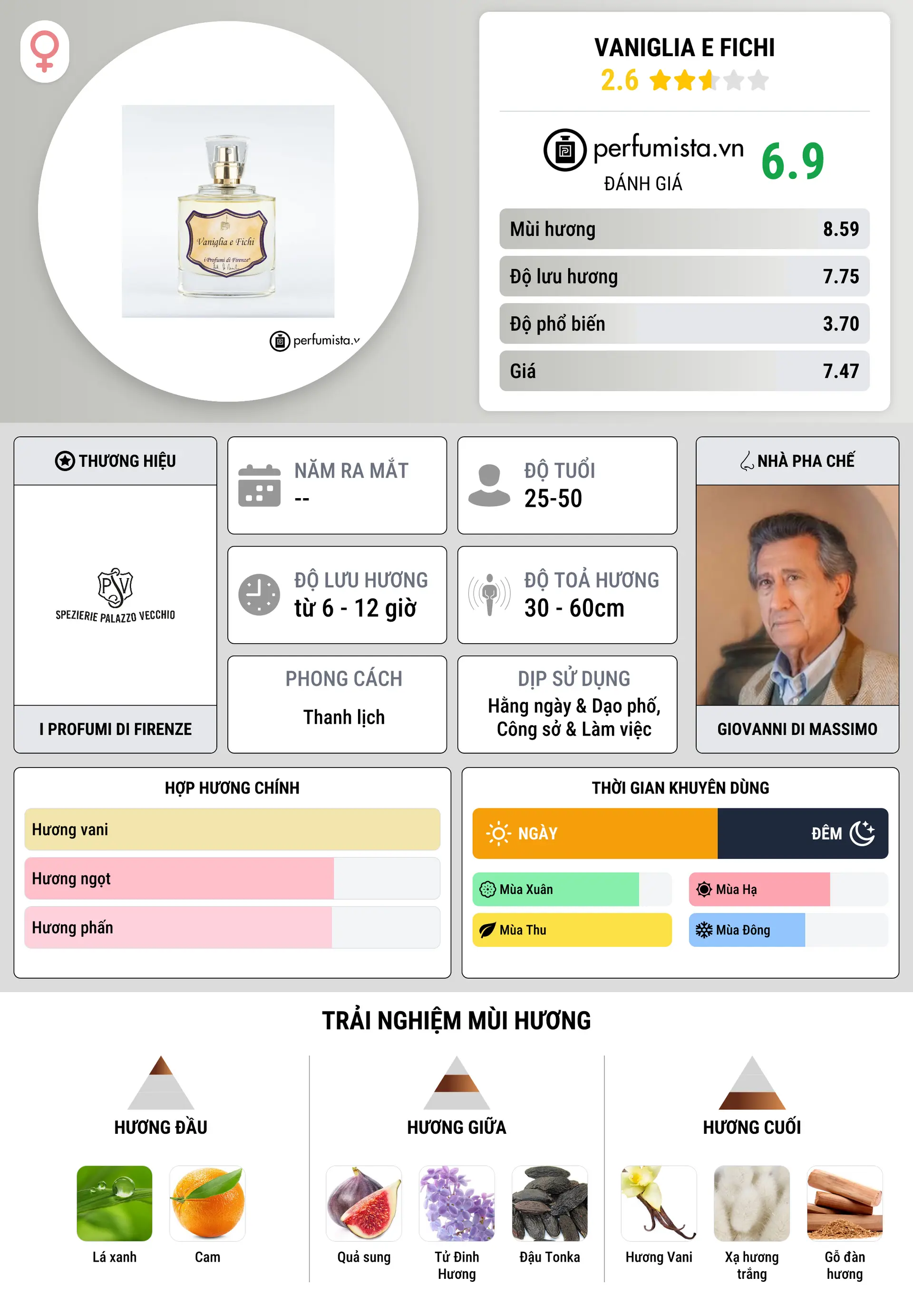 Thông tin chi tiết Vaniglia e Fichi