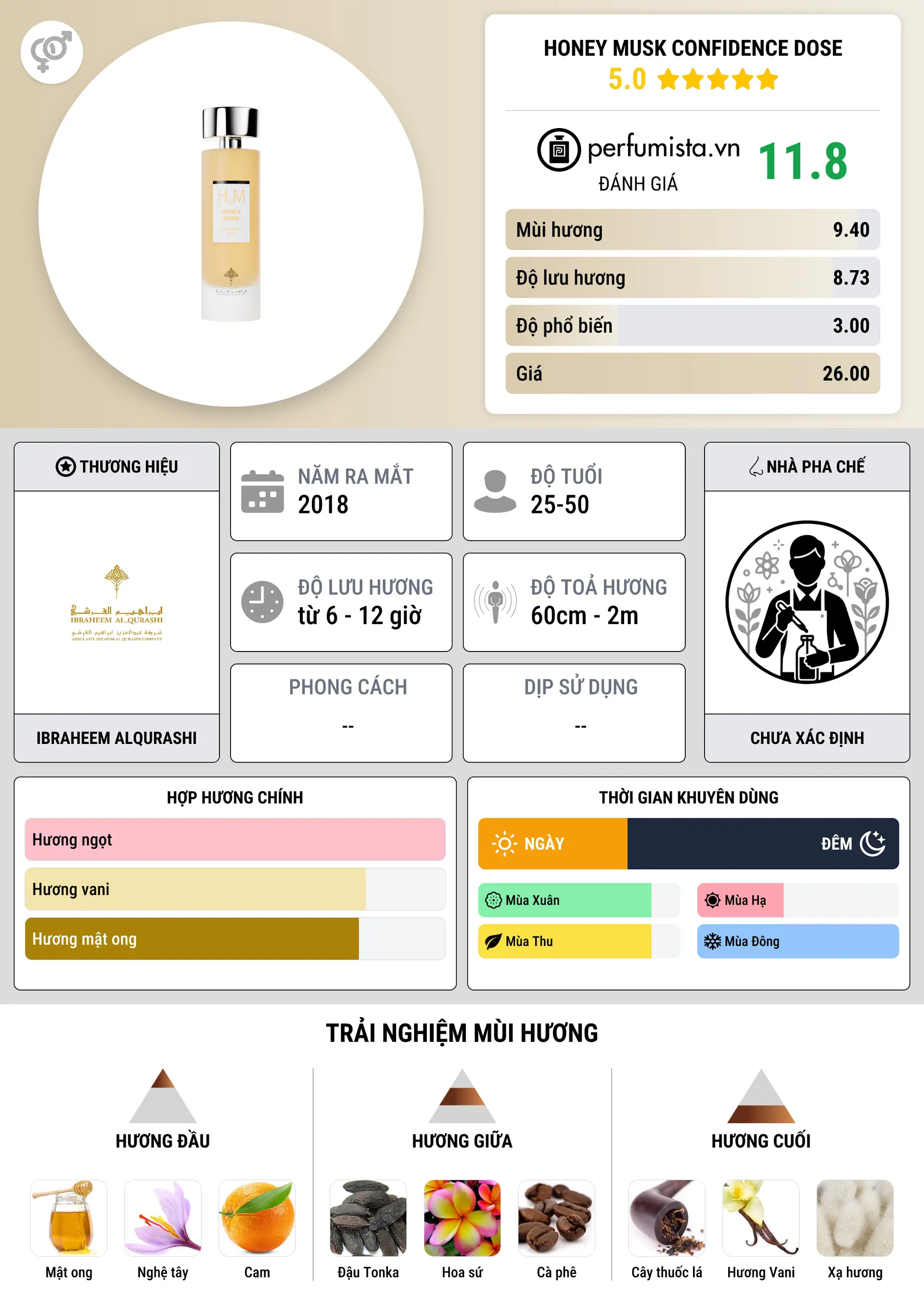 Thông tin chi tiết Honey Musk Confidence Dose