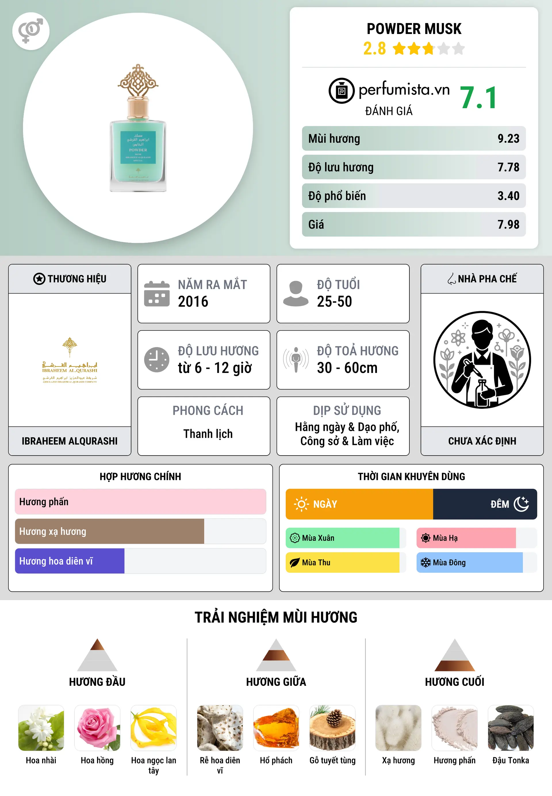 Thông tin chi tiết Powder Musk