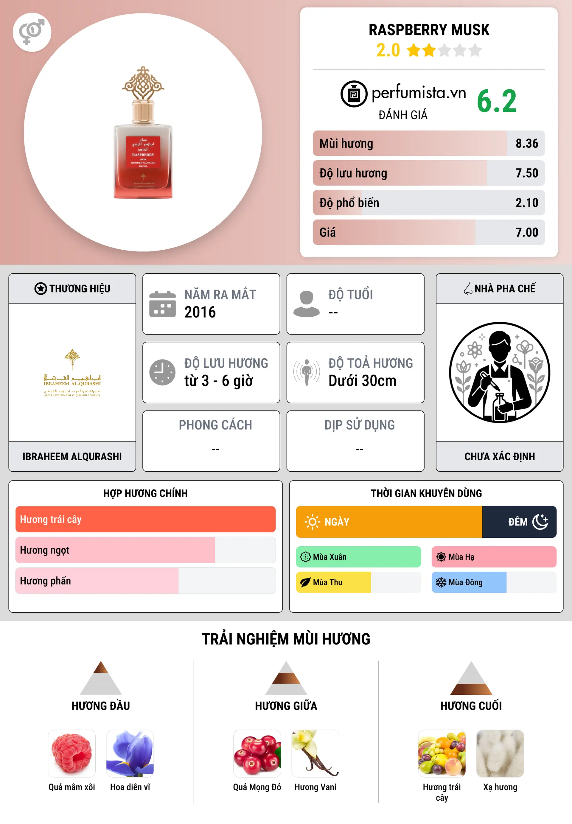 Thông tin chi tiết Raspberry Musk