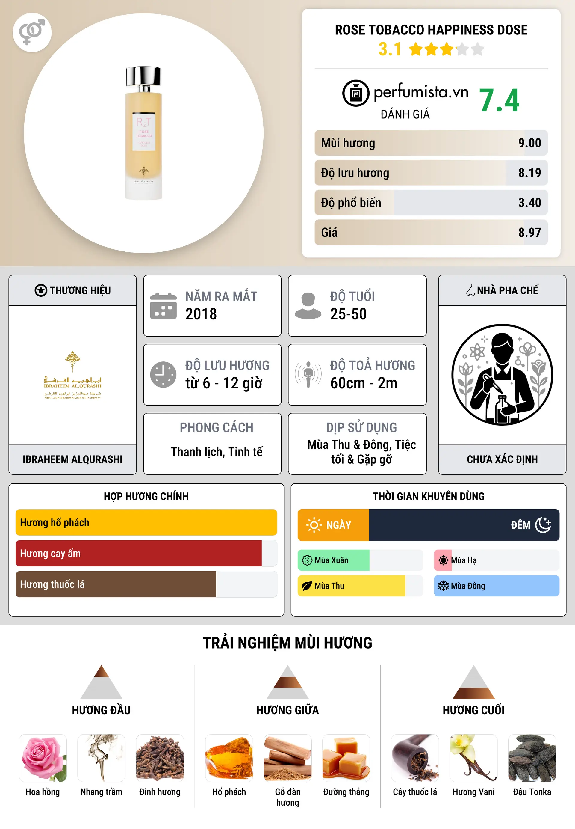 Thông tin chi tiết Rose Tobacco Happiness Dose