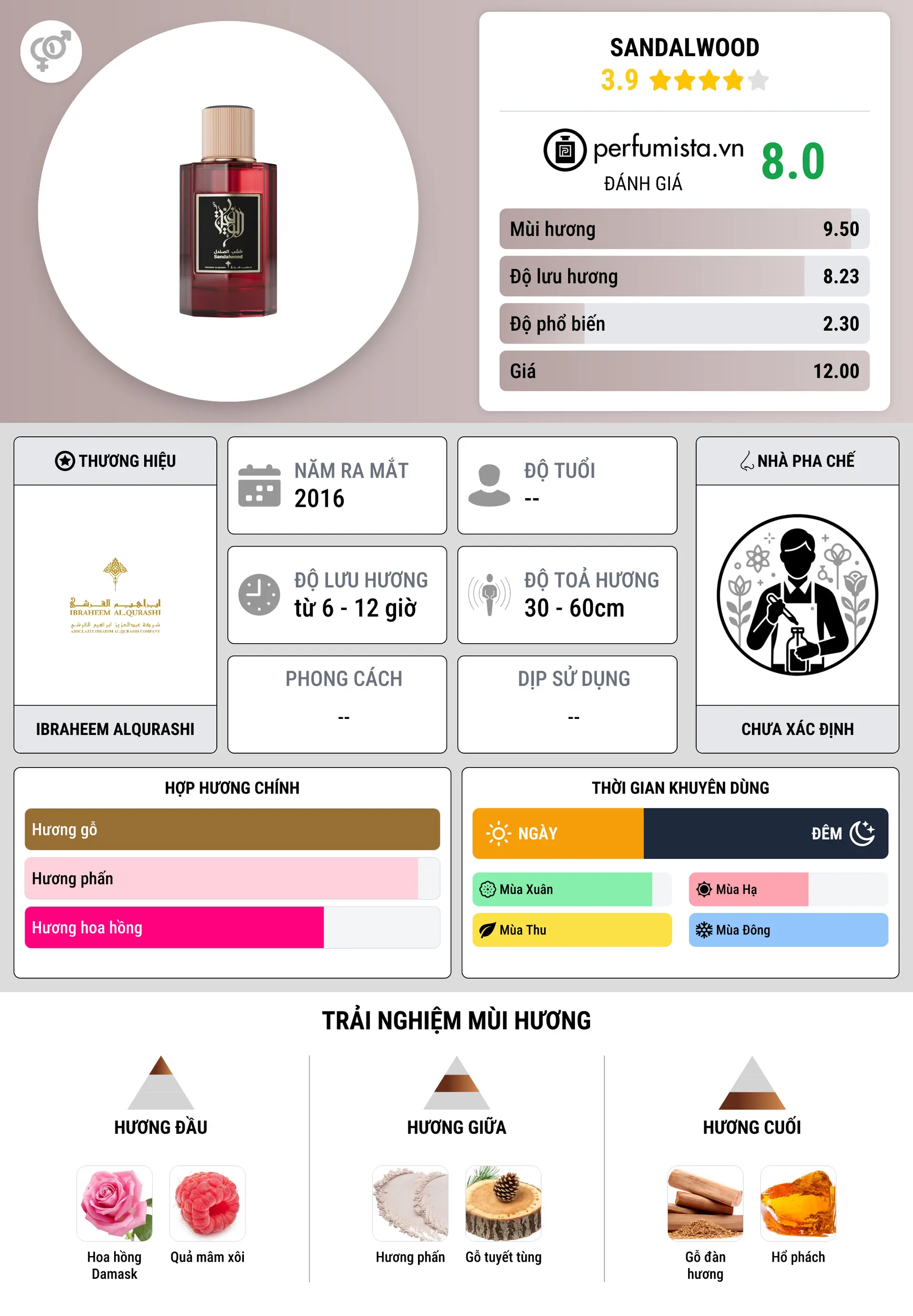 Thông tin chi tiết Sandalwood