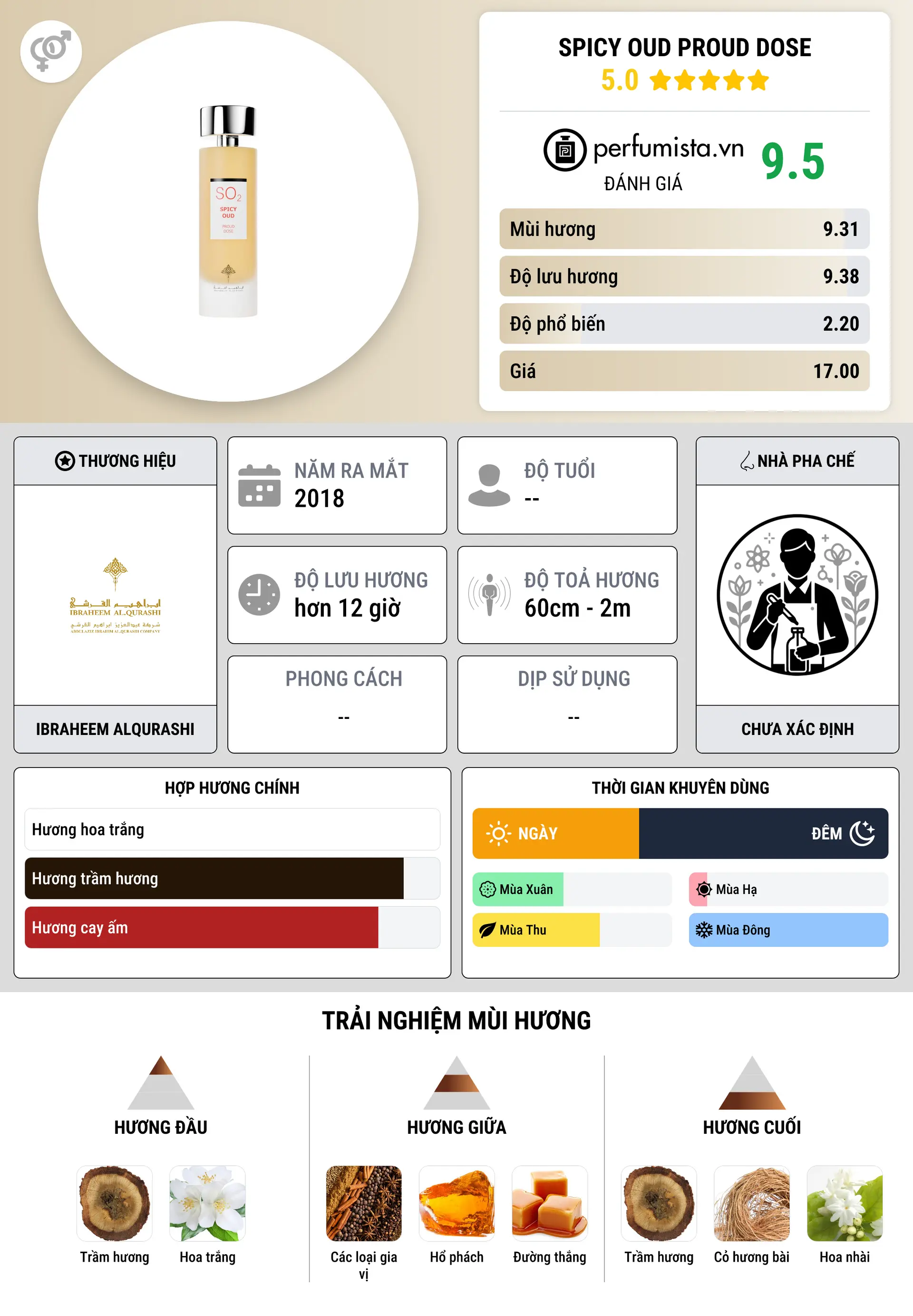 Thông tin chi tiết Spicy Oud Proud Dose