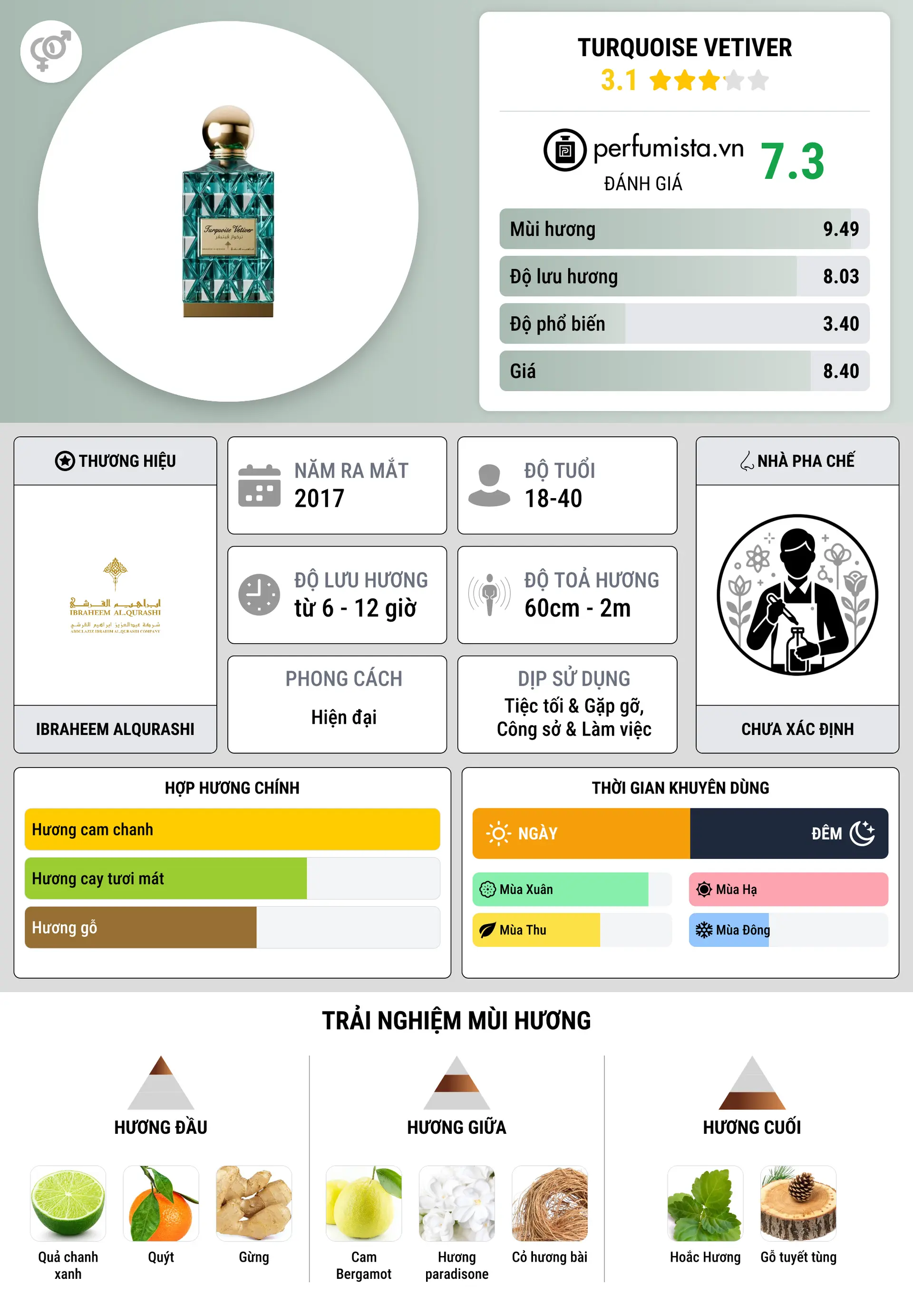 Thông tin chi tiết Turquoise Vetiver