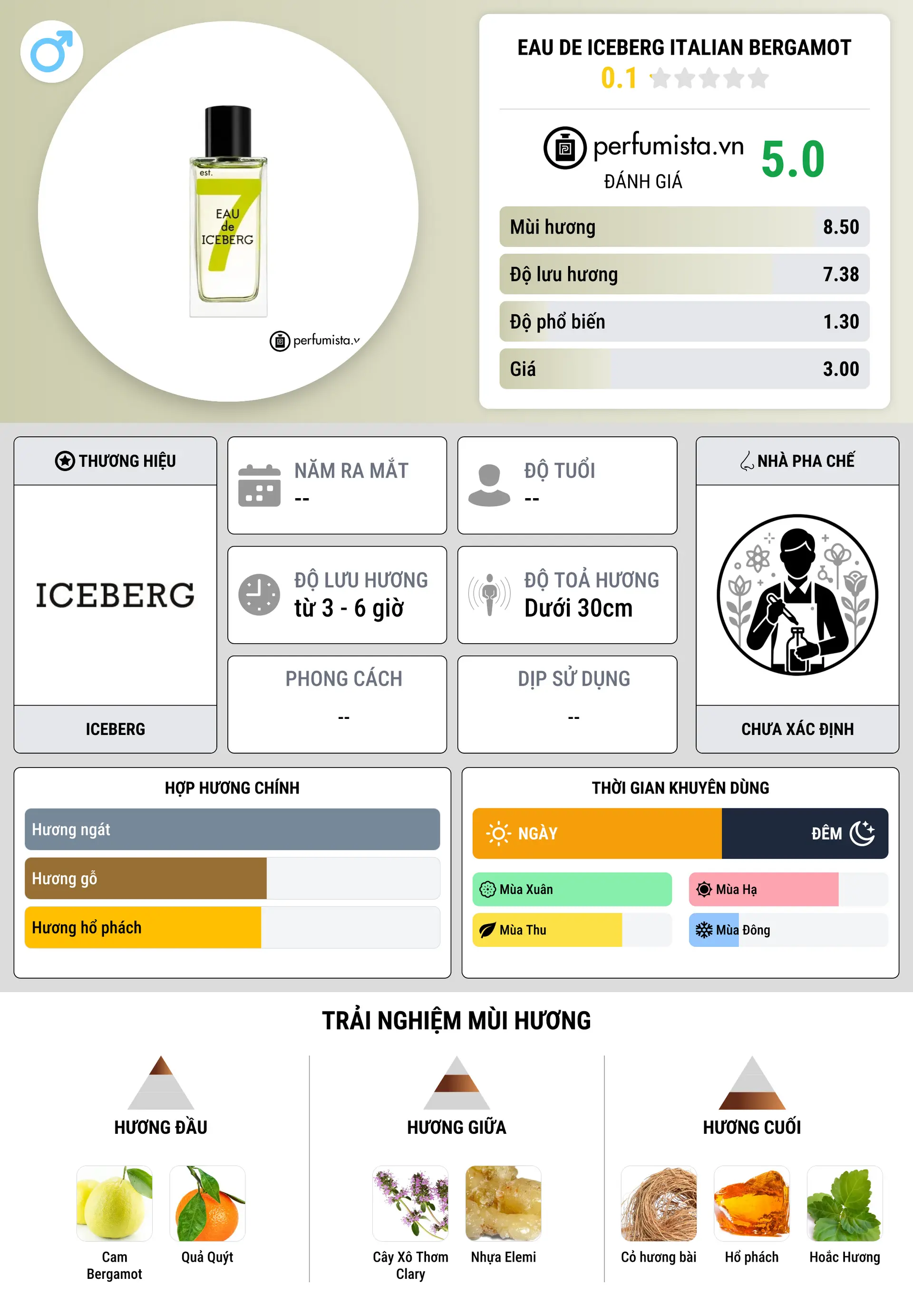 Thông tin chi tiết Eau de Iceberg Italian Bergamot