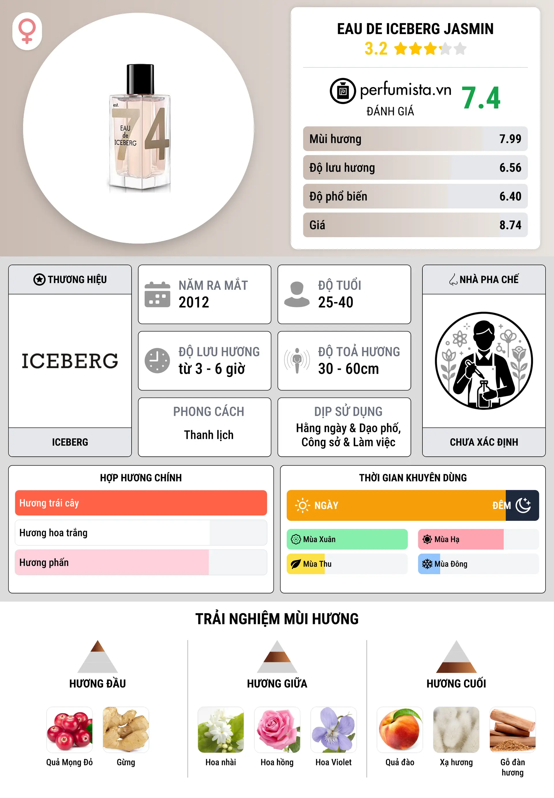Thông tin chi tiết Eau de Iceberg Jasmin