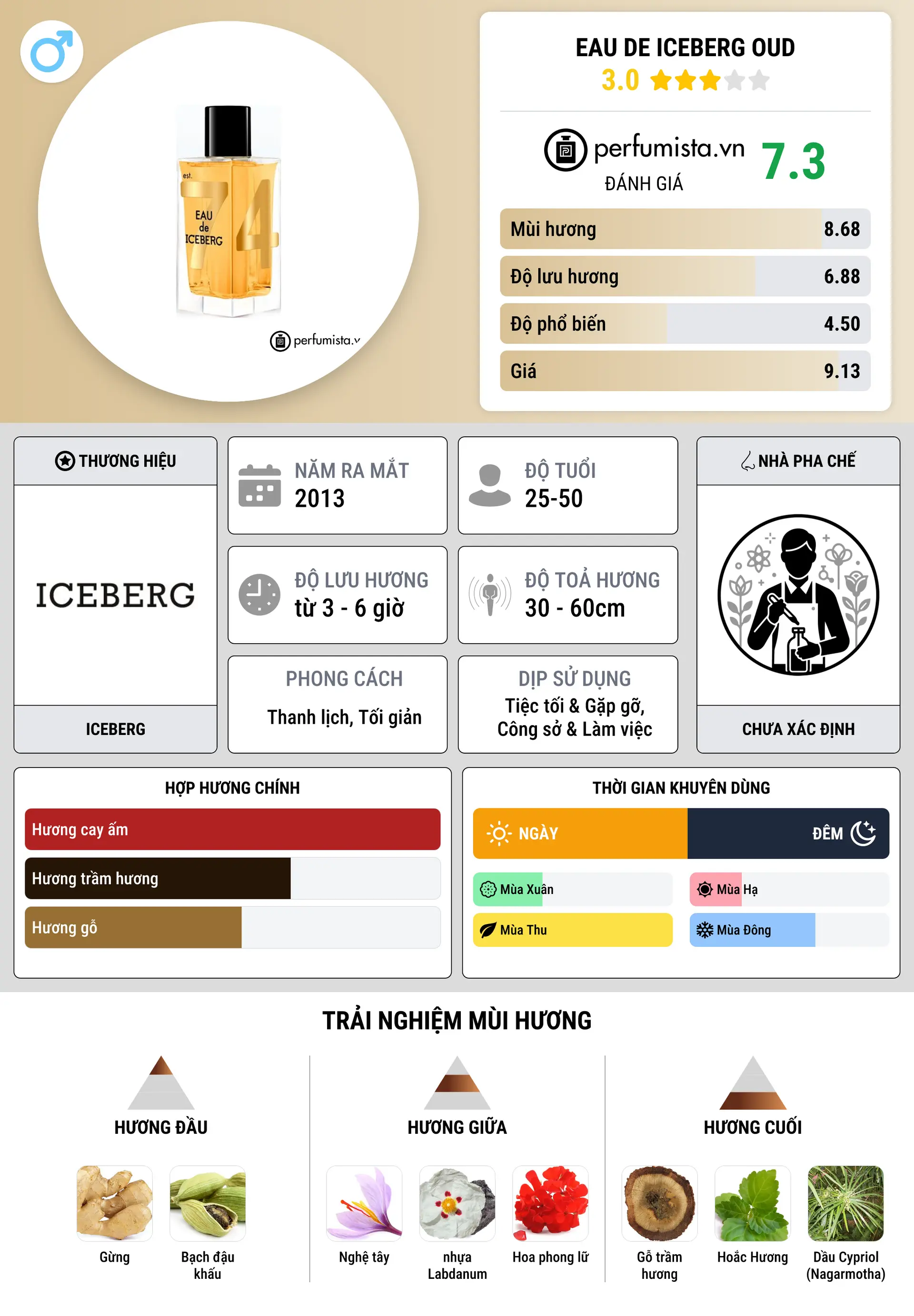 Thông tin chi tiết Eau de Iceberg Oud