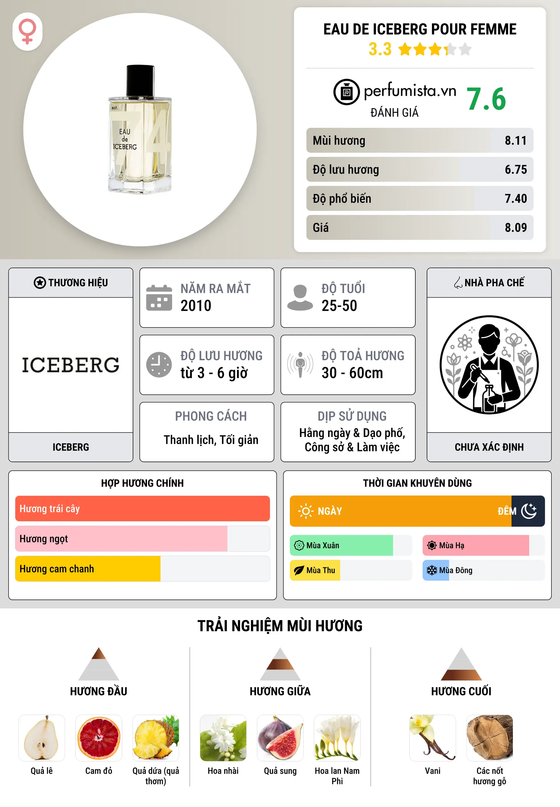 Thông tin chi tiết Eau de Iceberg Pour Femme