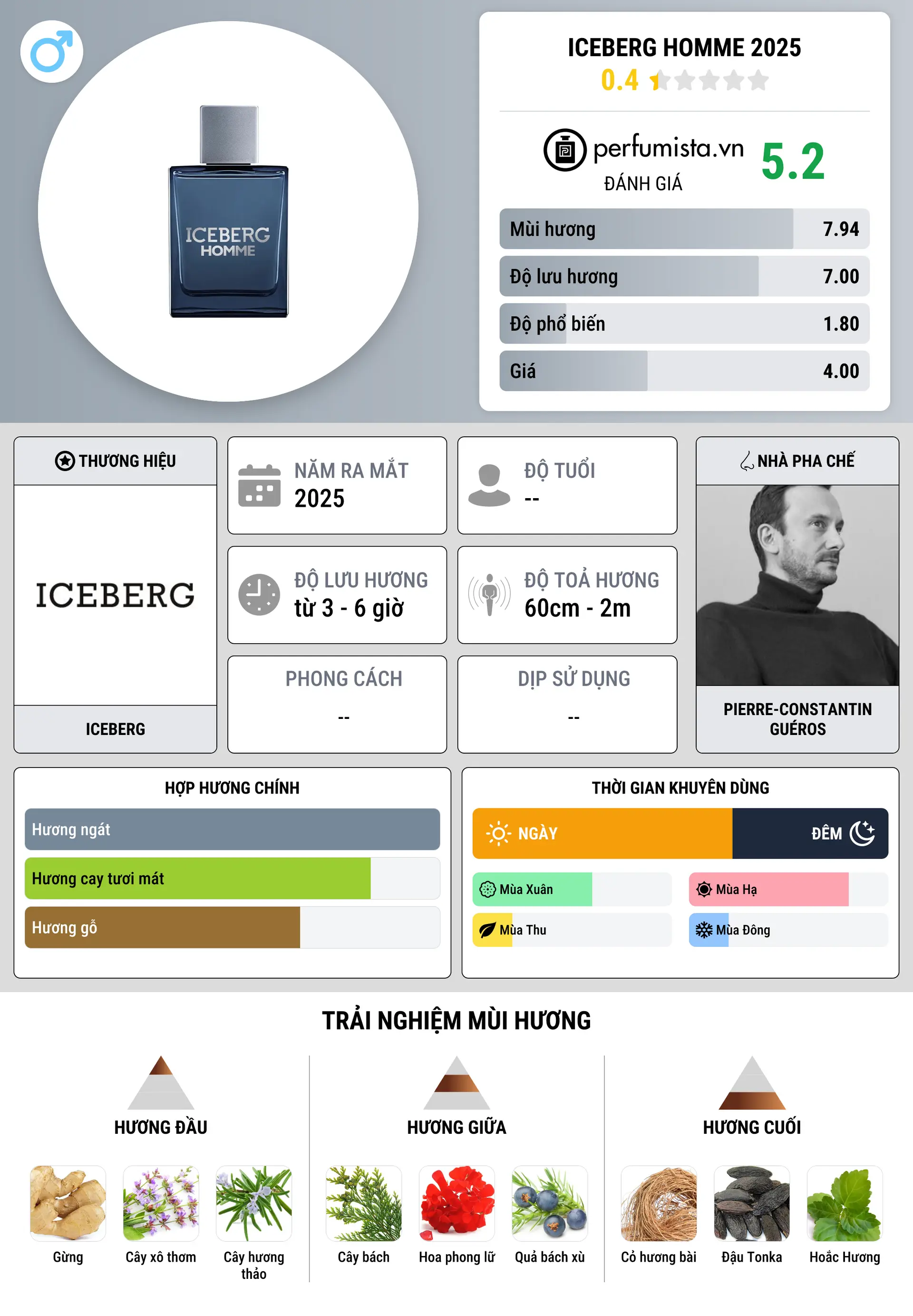 Thông tin chi tiết Iceberg Homme 2025
