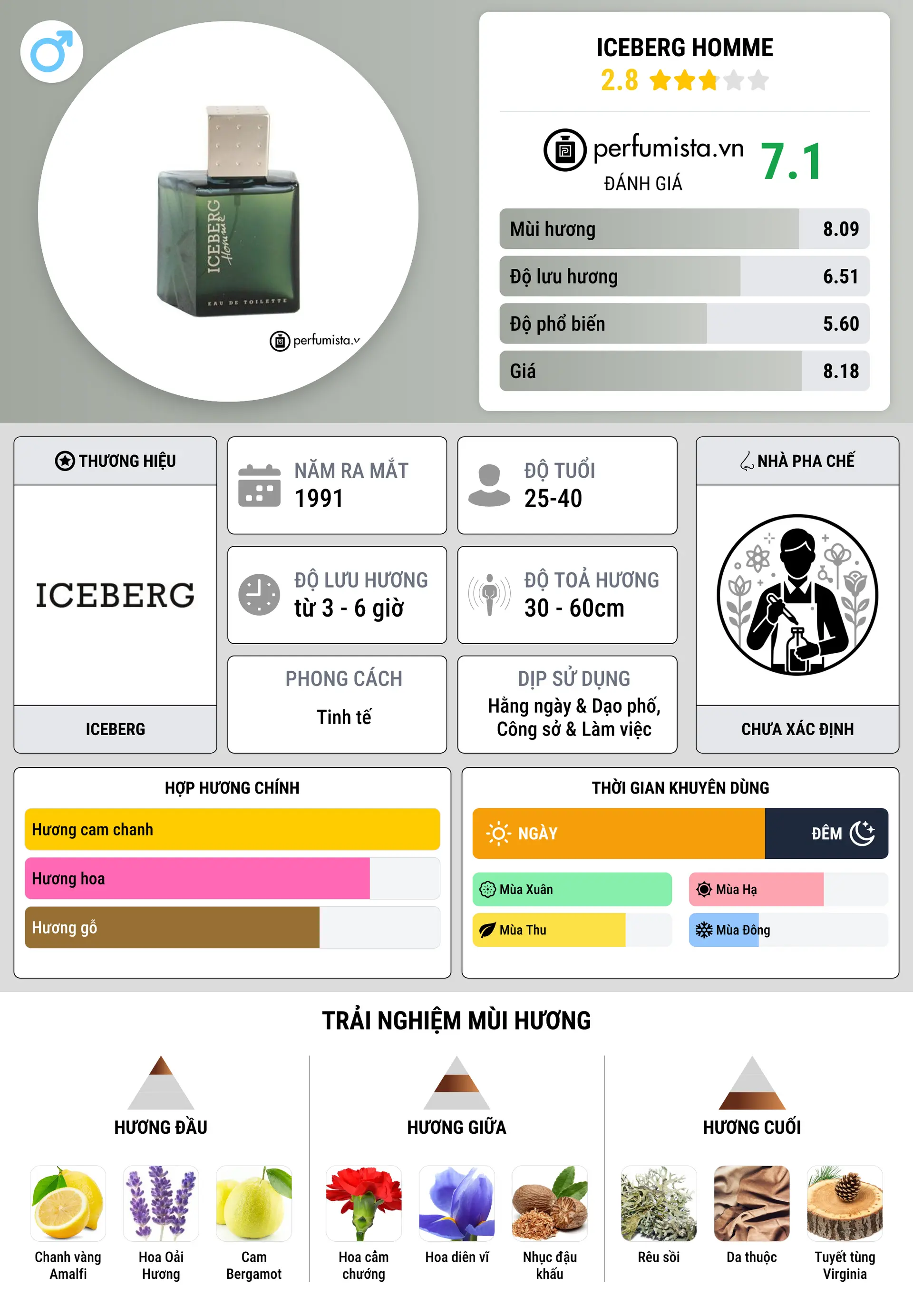 Thông tin chi tiết Iceberg Homme