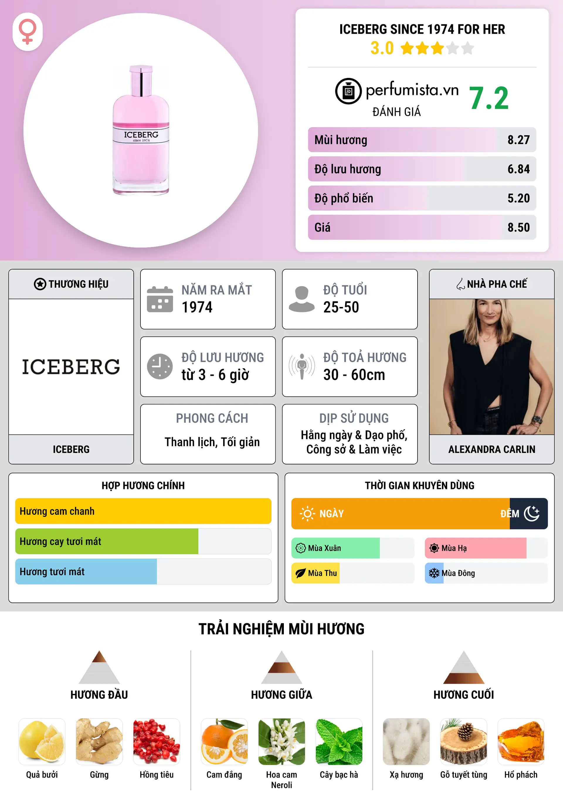 Thông tin chi tiết Iceberg Since 1974 for Her