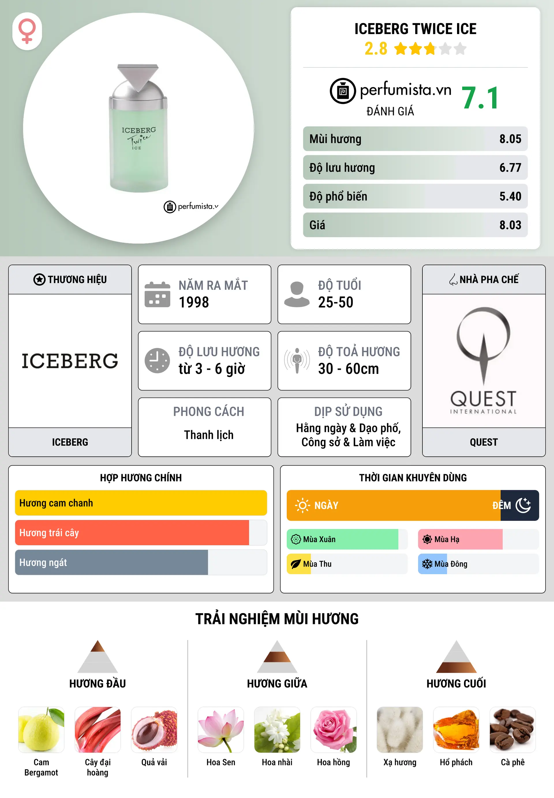 Thông tin chi tiết Iceberg Twice Ice