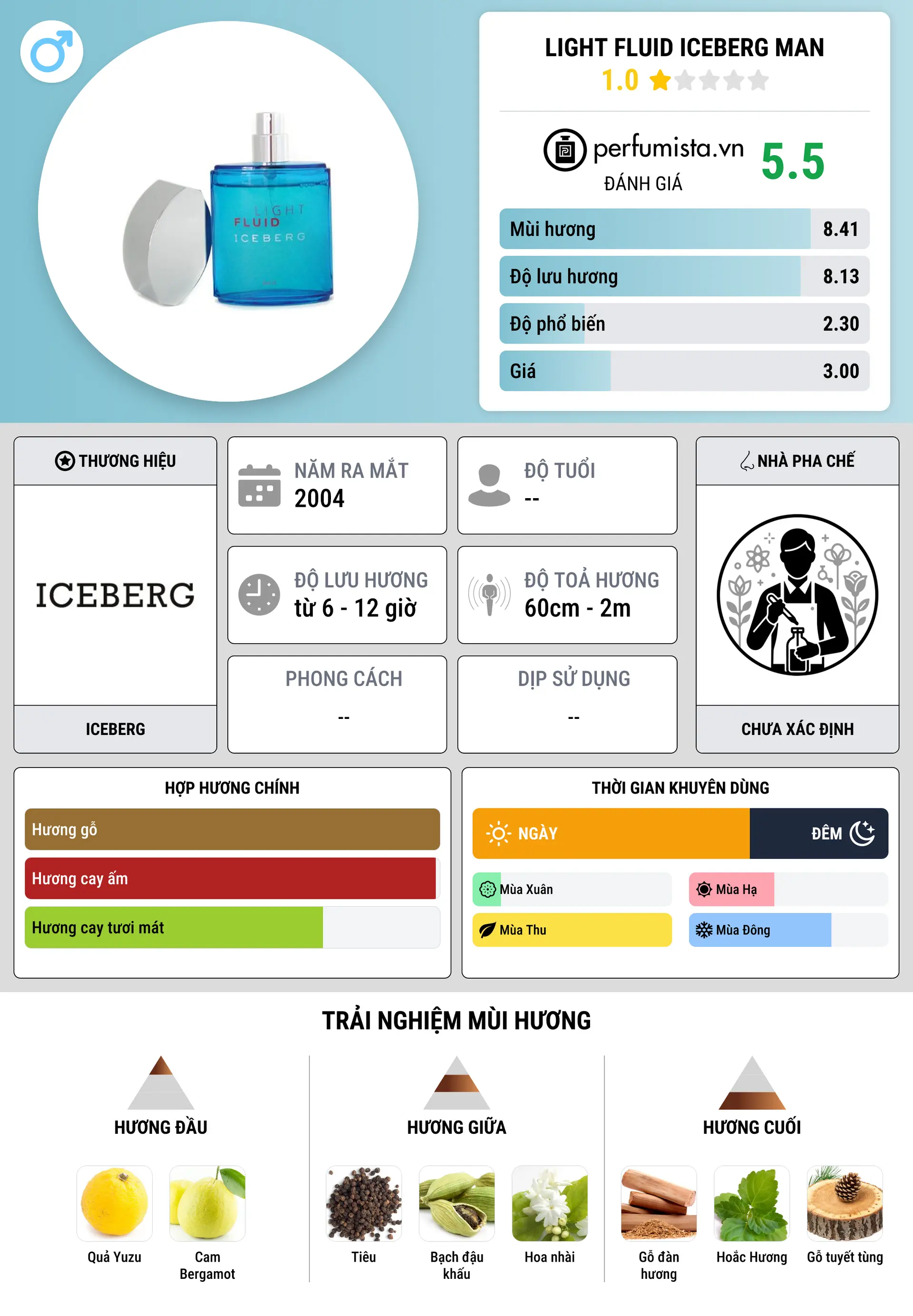 Thông tin chi tiết Light Fluid Iceberg Man