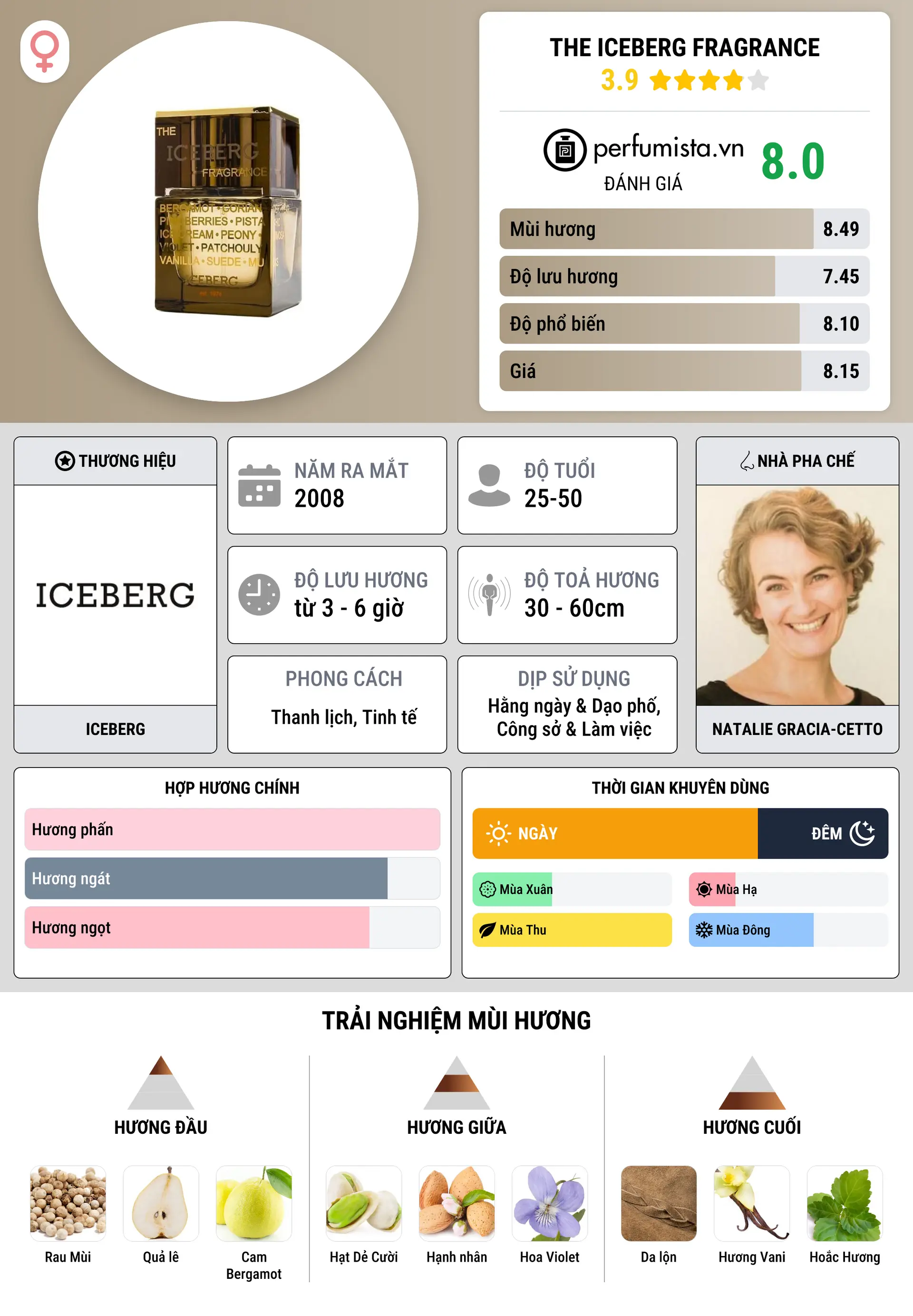 Thông tin chi tiết The Iceberg Fragrance