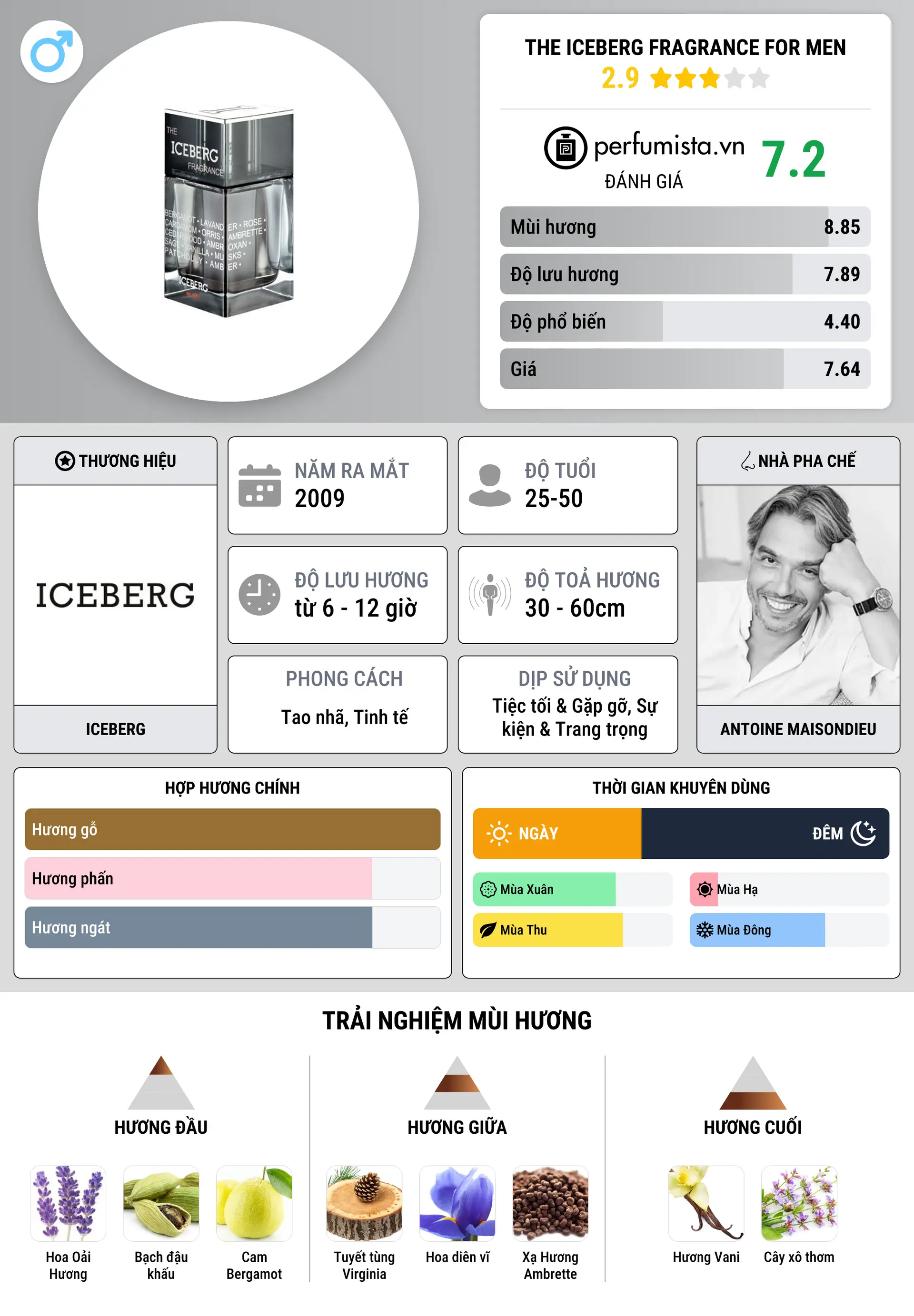 Thông tin chi tiết The Iceberg Fragrance for Men