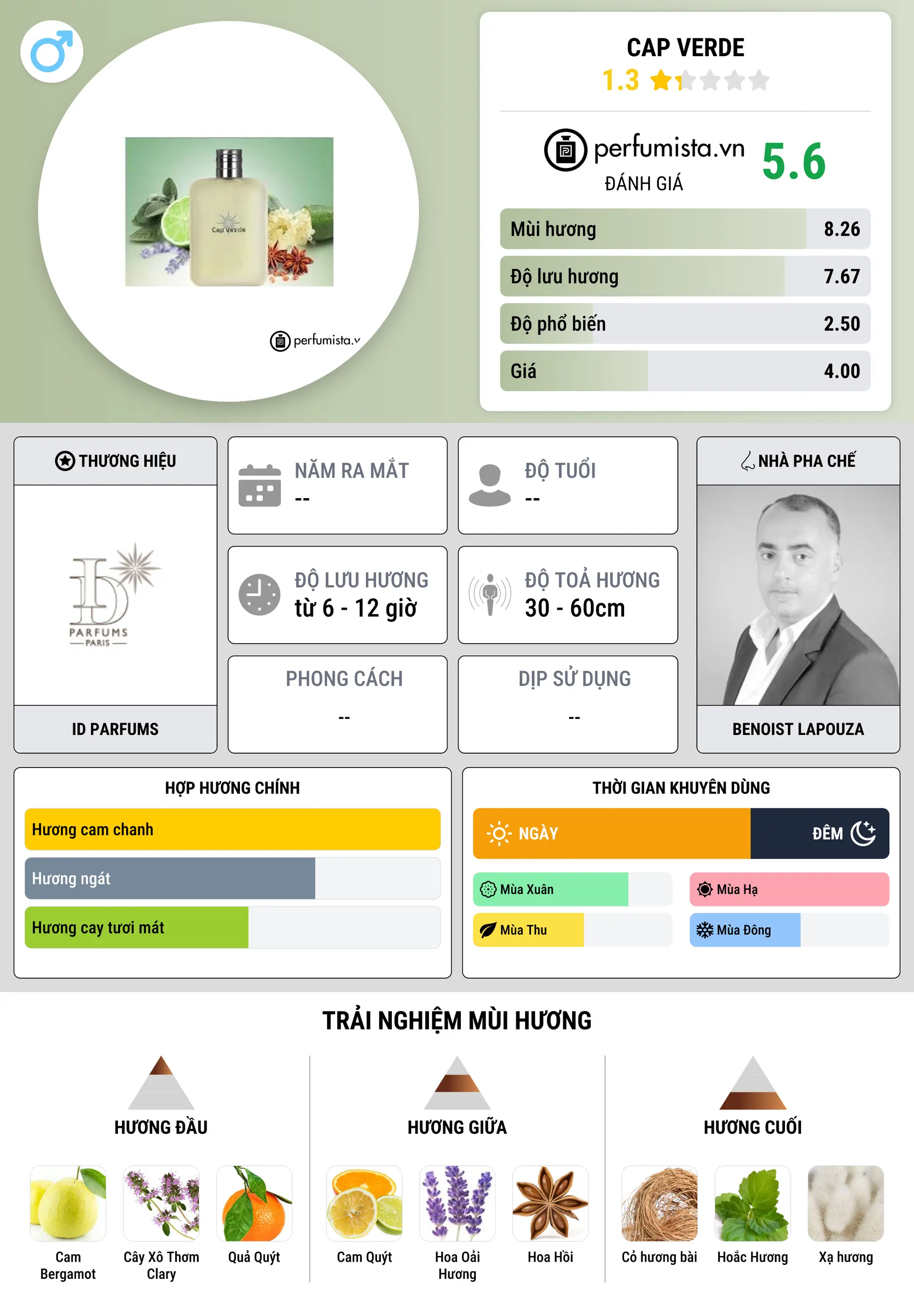 Thông tin chi tiết Cap Verde