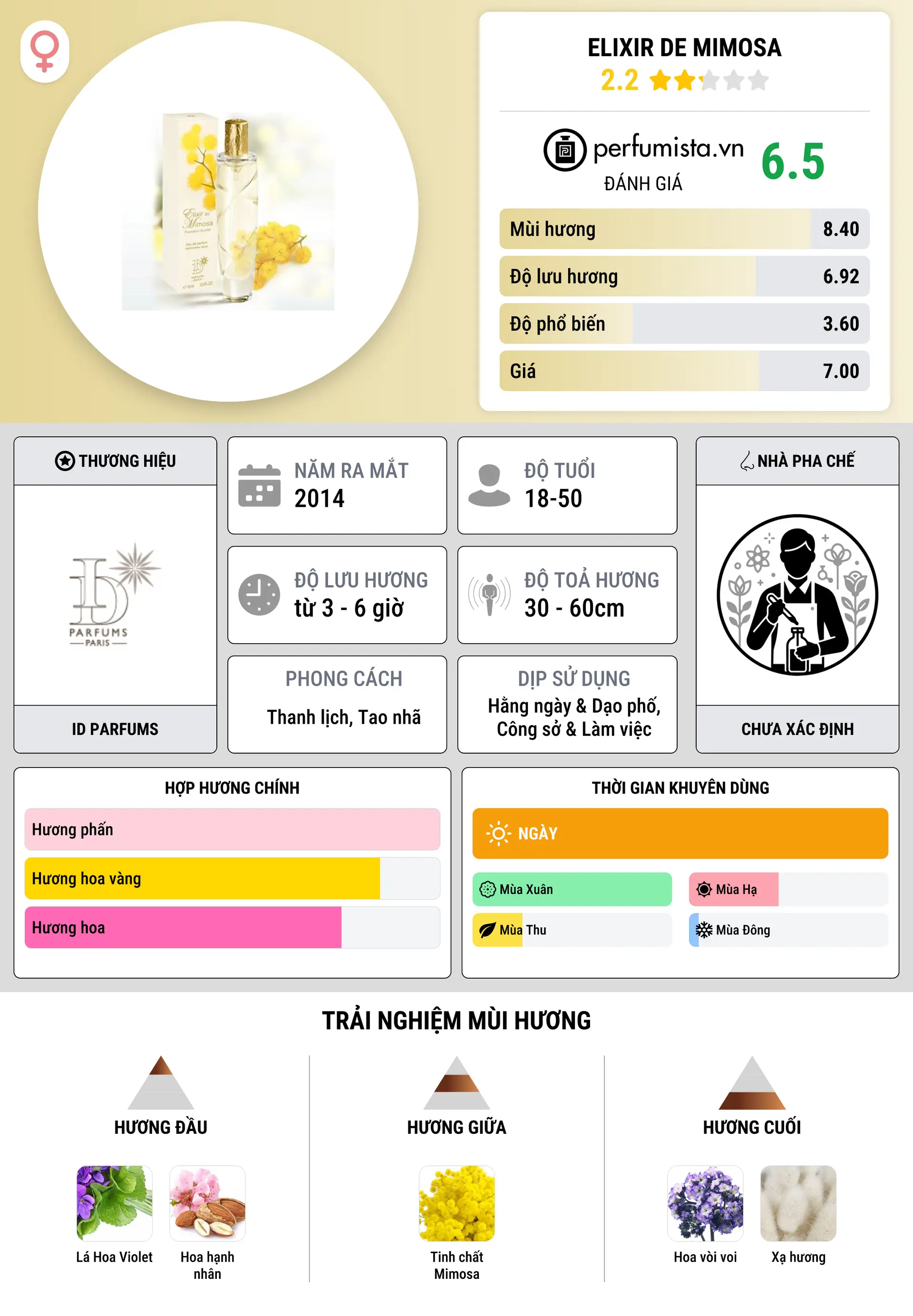 Thông tin chi tiết Elixir de Mimosa