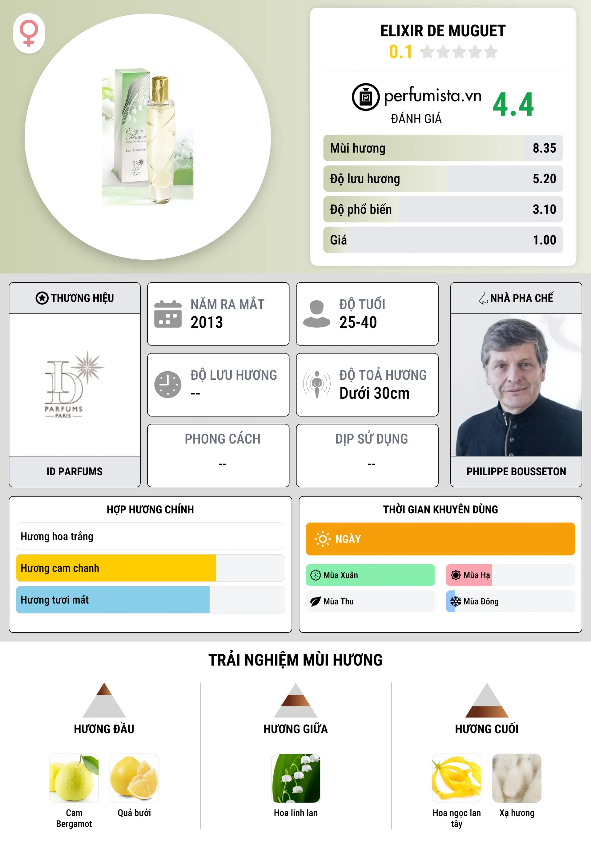 Thông tin chi tiết Elixir de Muguet