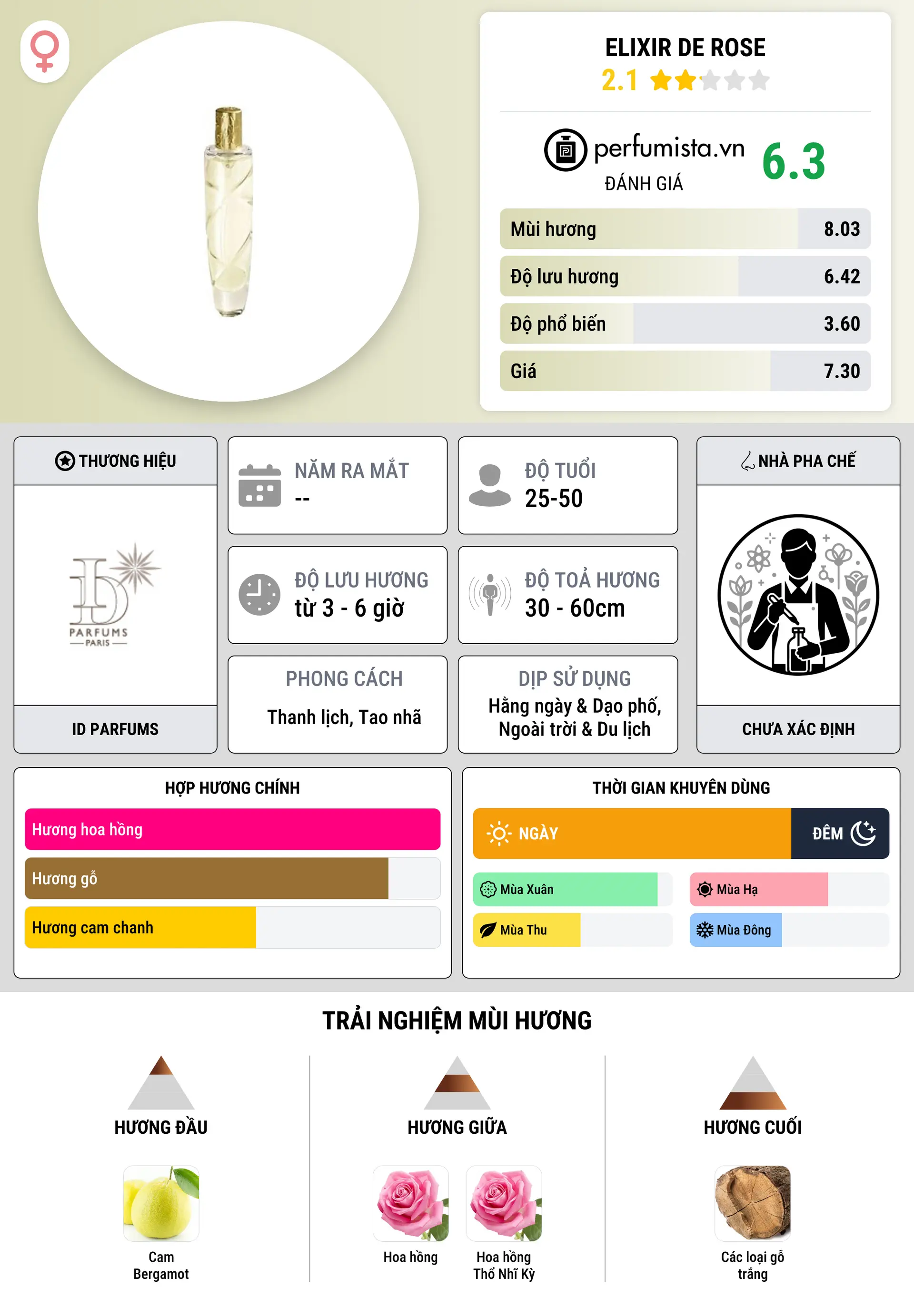 Thông tin chi tiết Elixir de Rose