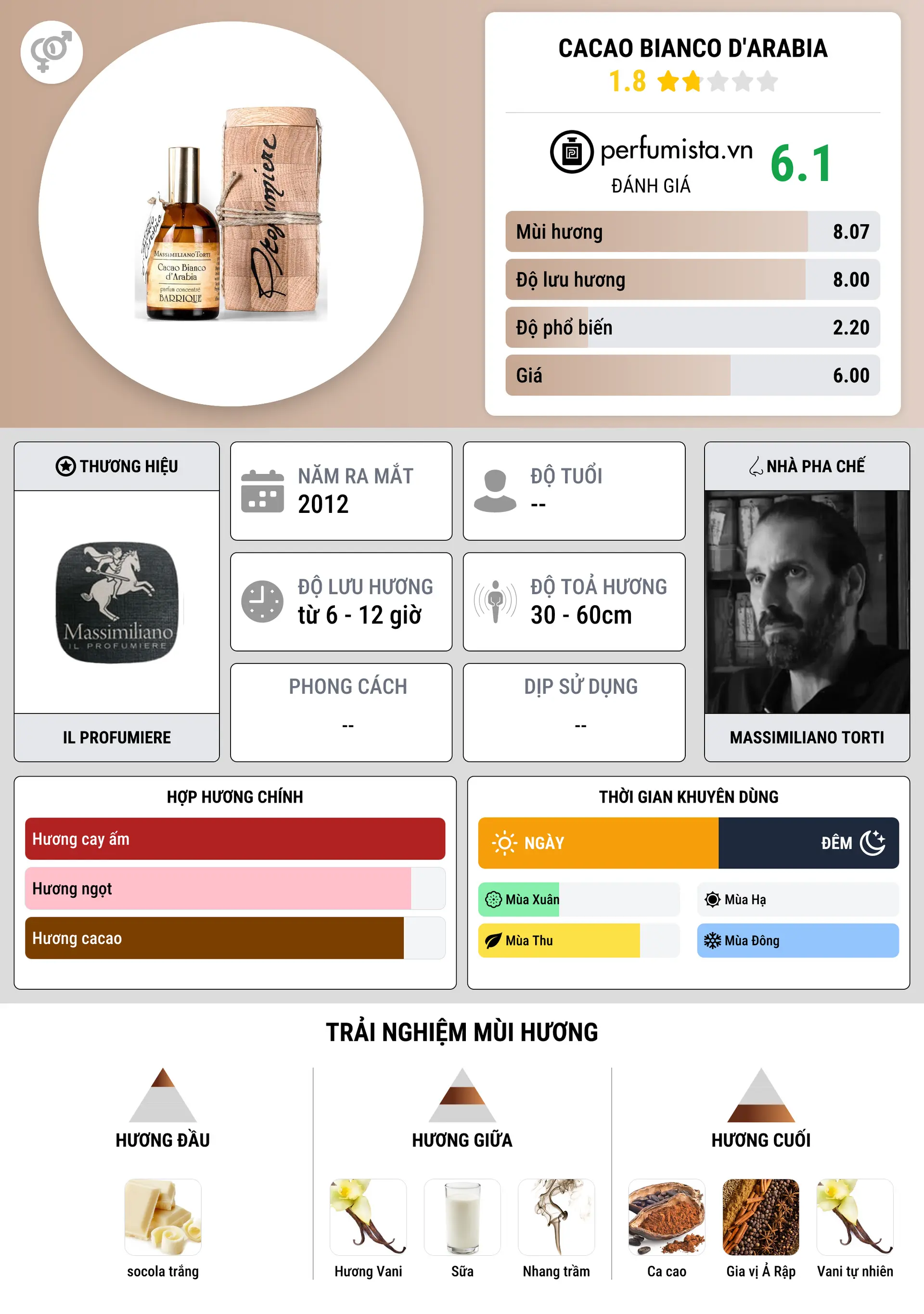Thông tin chi tiết Cacao Bianco d'Arabia