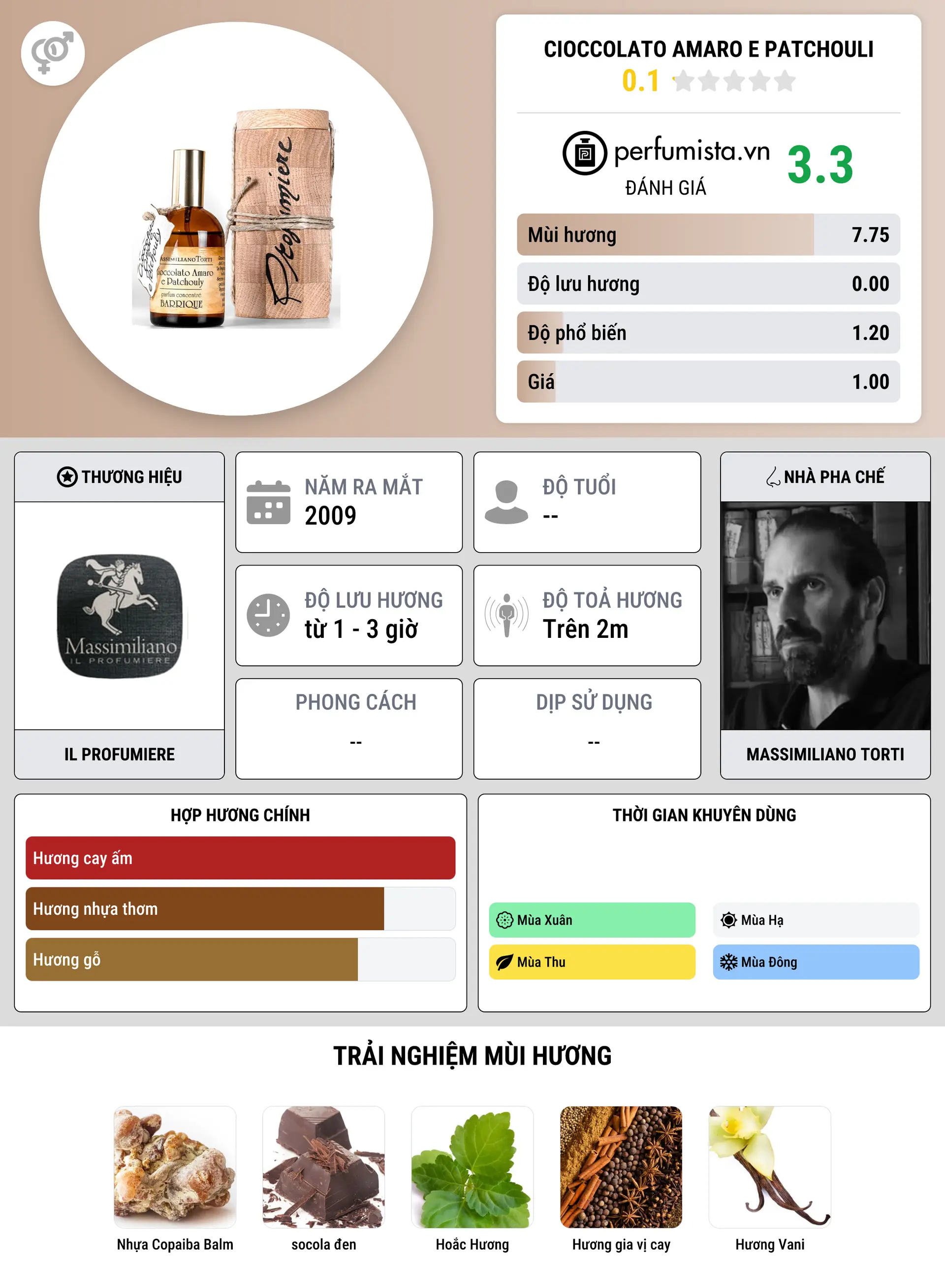 Thông tin chi tiết Cioccolato Amaro e Patchouli