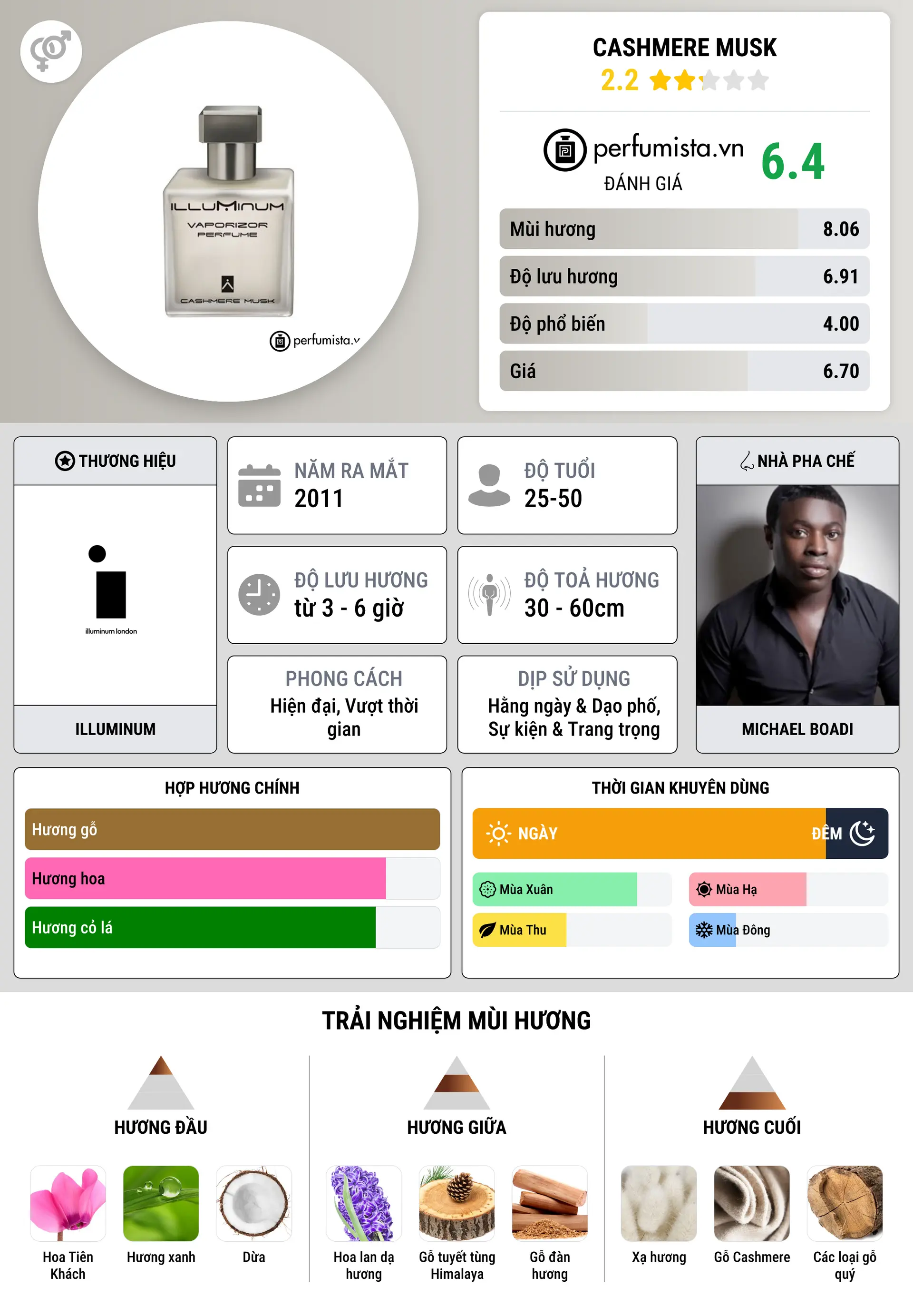 Thông tin chi tiết Cashmere Musk