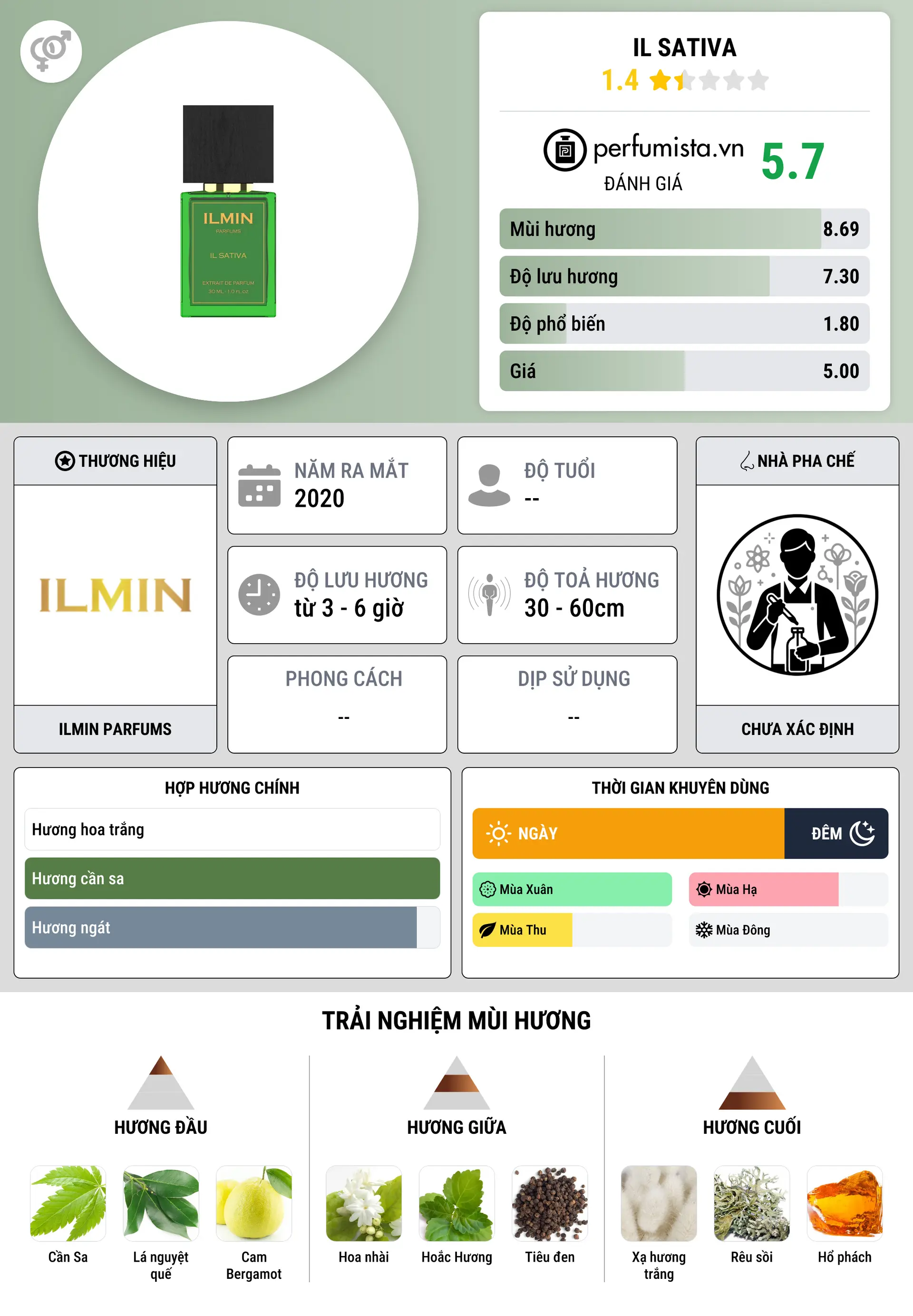 Thông tin chi tiết Il Sativa