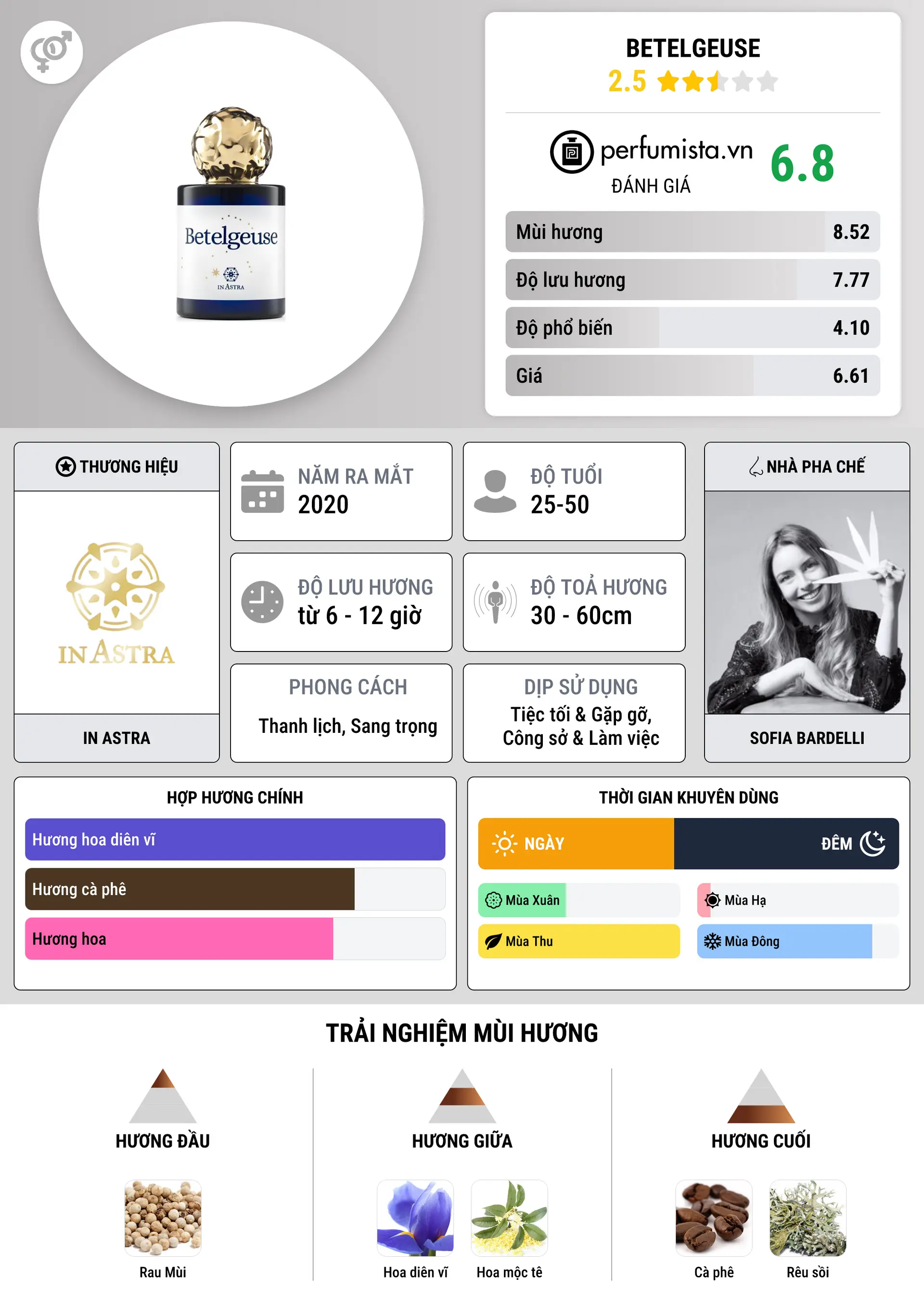 Thông tin chi tiết Betelgeuse