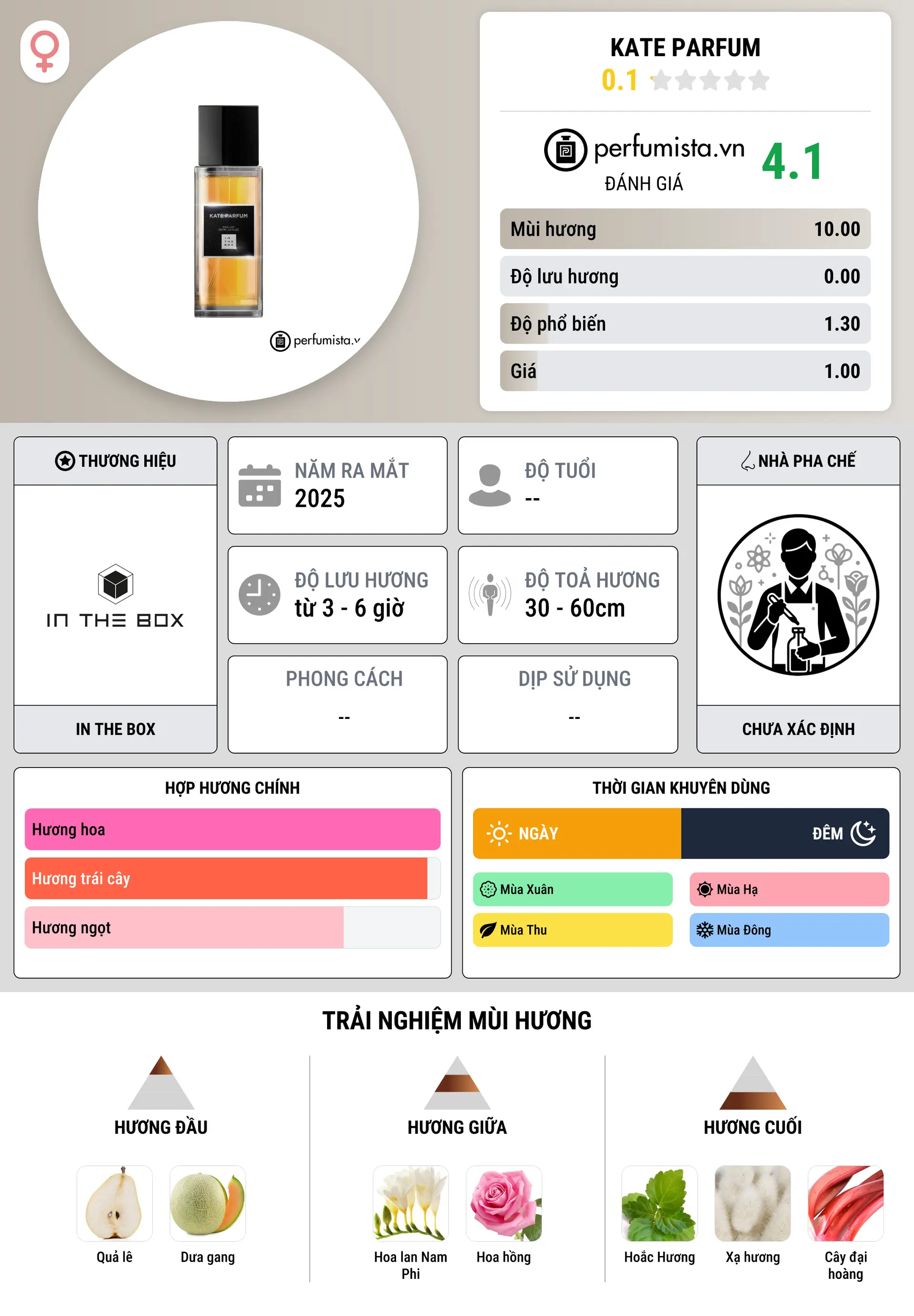 Thông tin chi tiết Kate Parfum