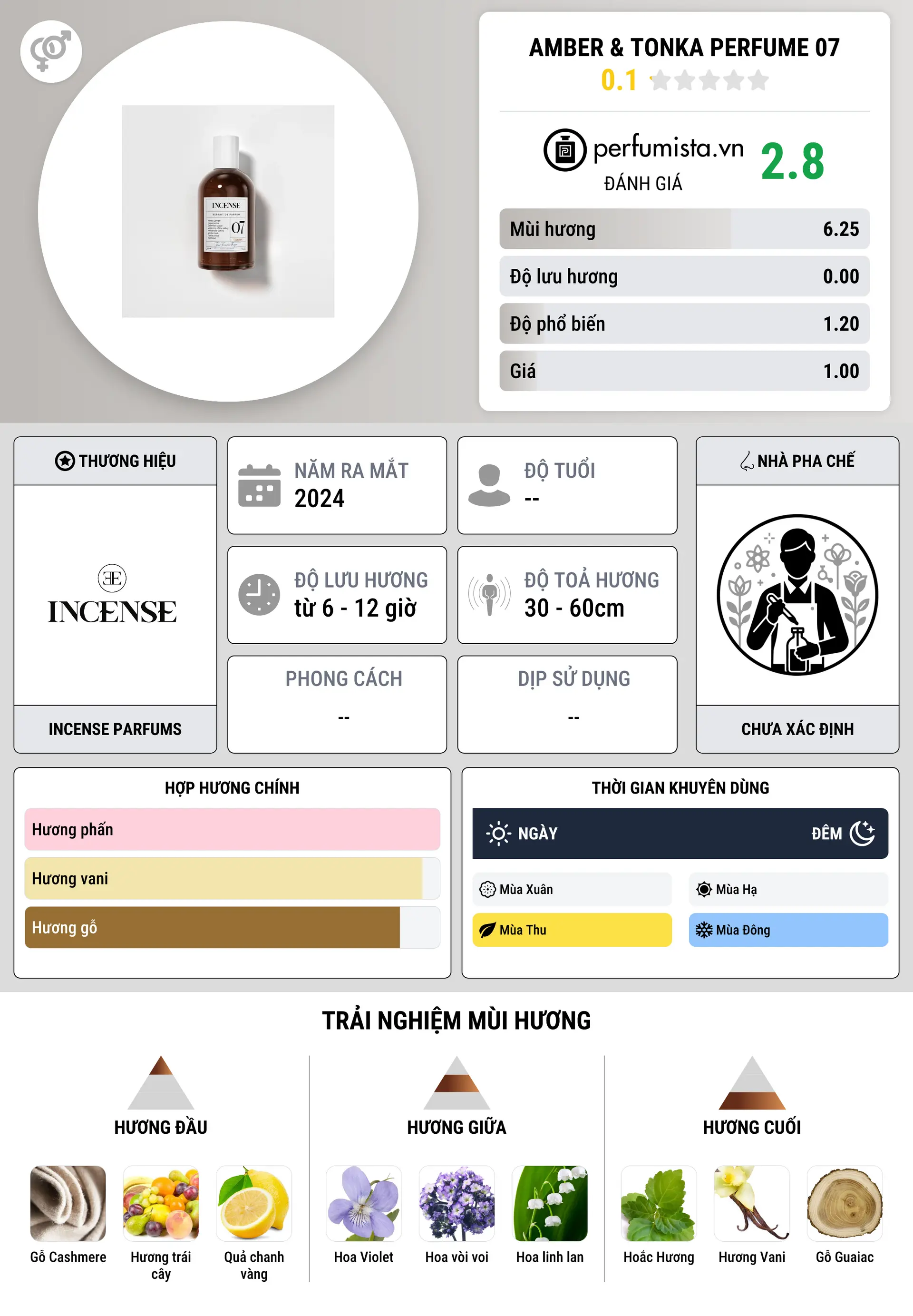 Thông tin chi tiết Amber & Tonka Perfume 07