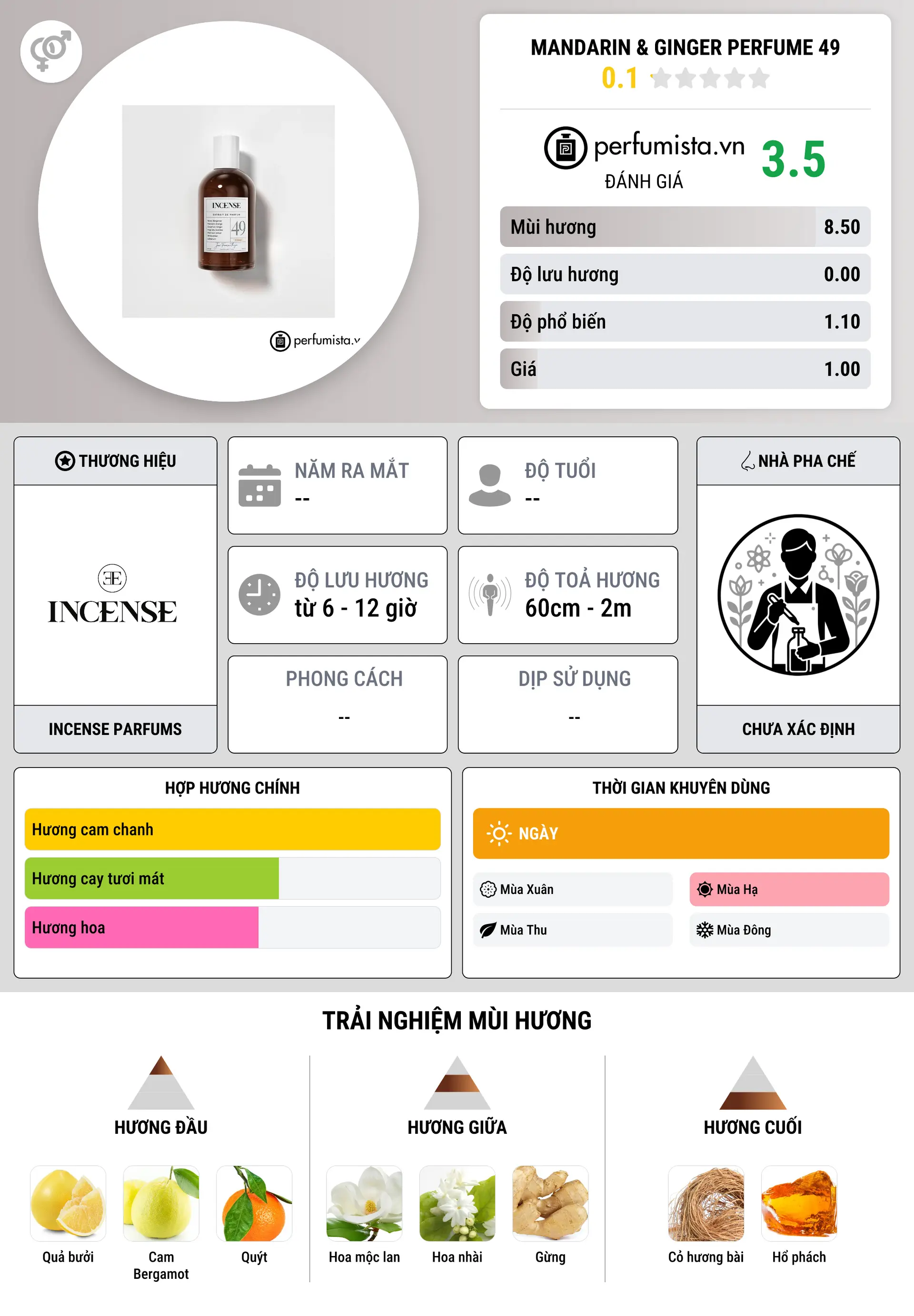 Thông tin chi tiết Mandarin & Ginger Perfume 49