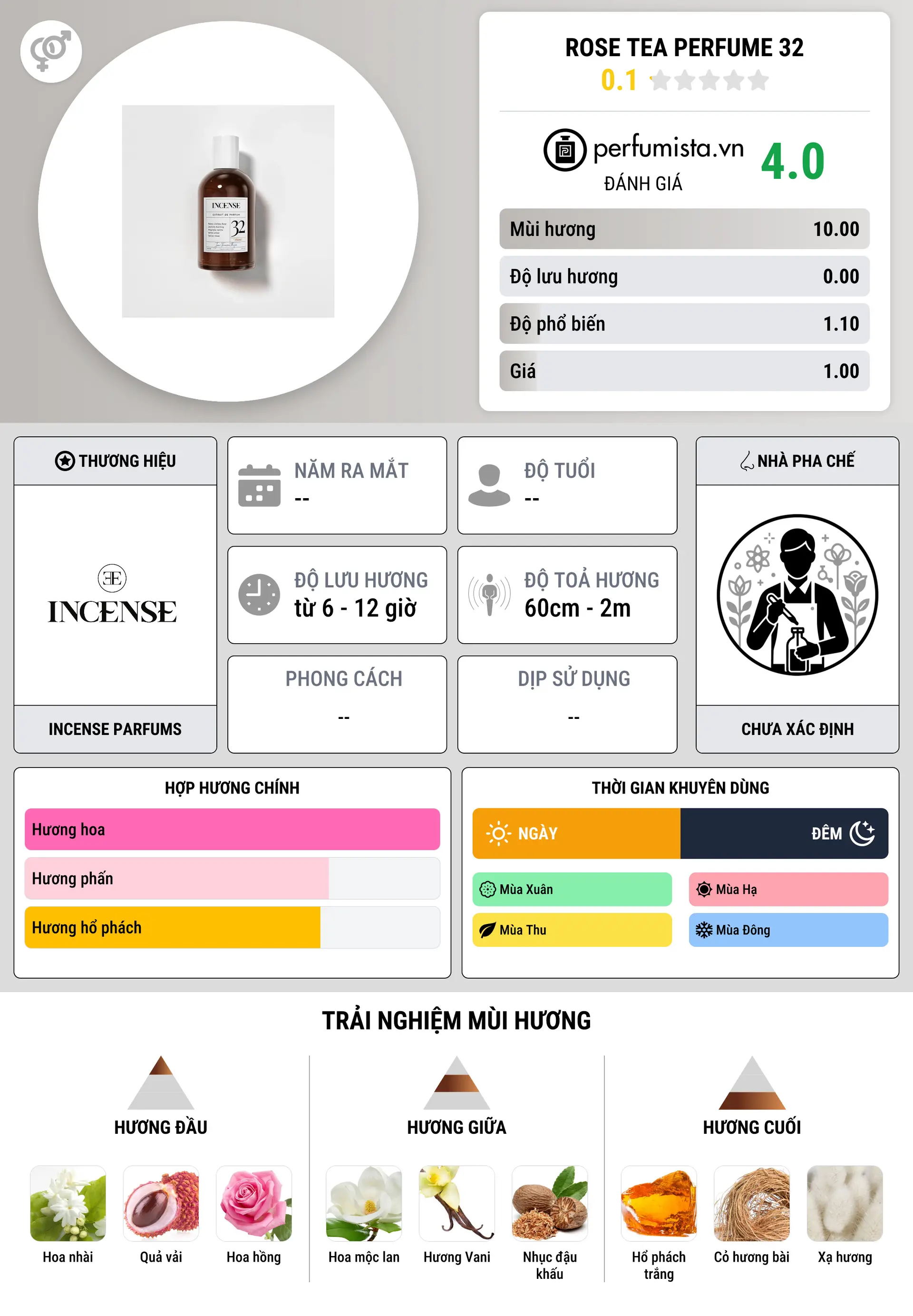 Thông tin chi tiết Rose Tea Perfume 32