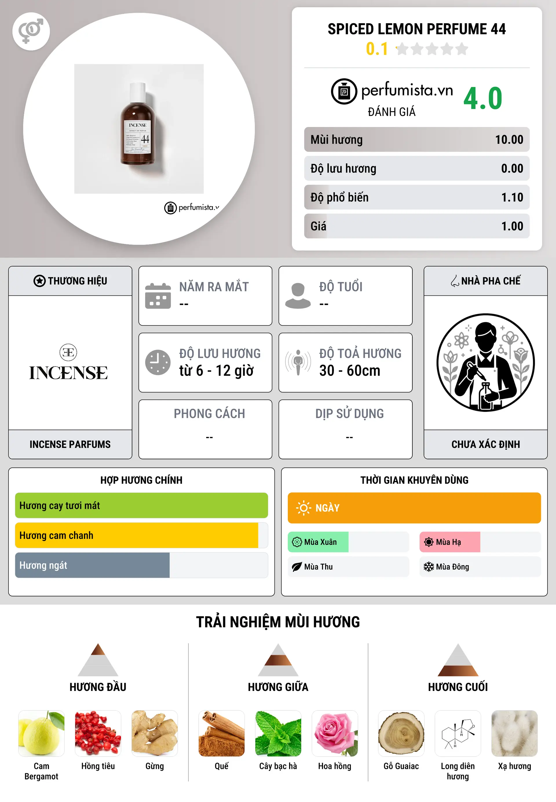 Thông tin chi tiết Spiced Lemon Perfume 44