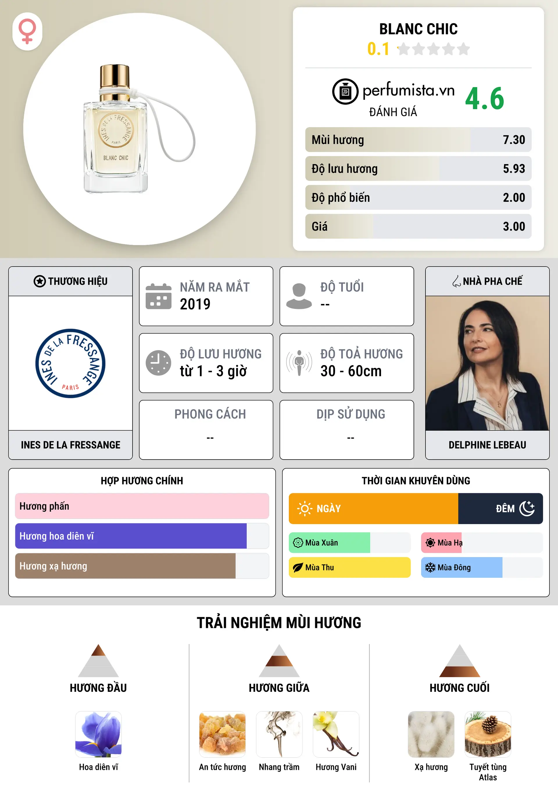 Thông tin chi tiết Blanc Chic