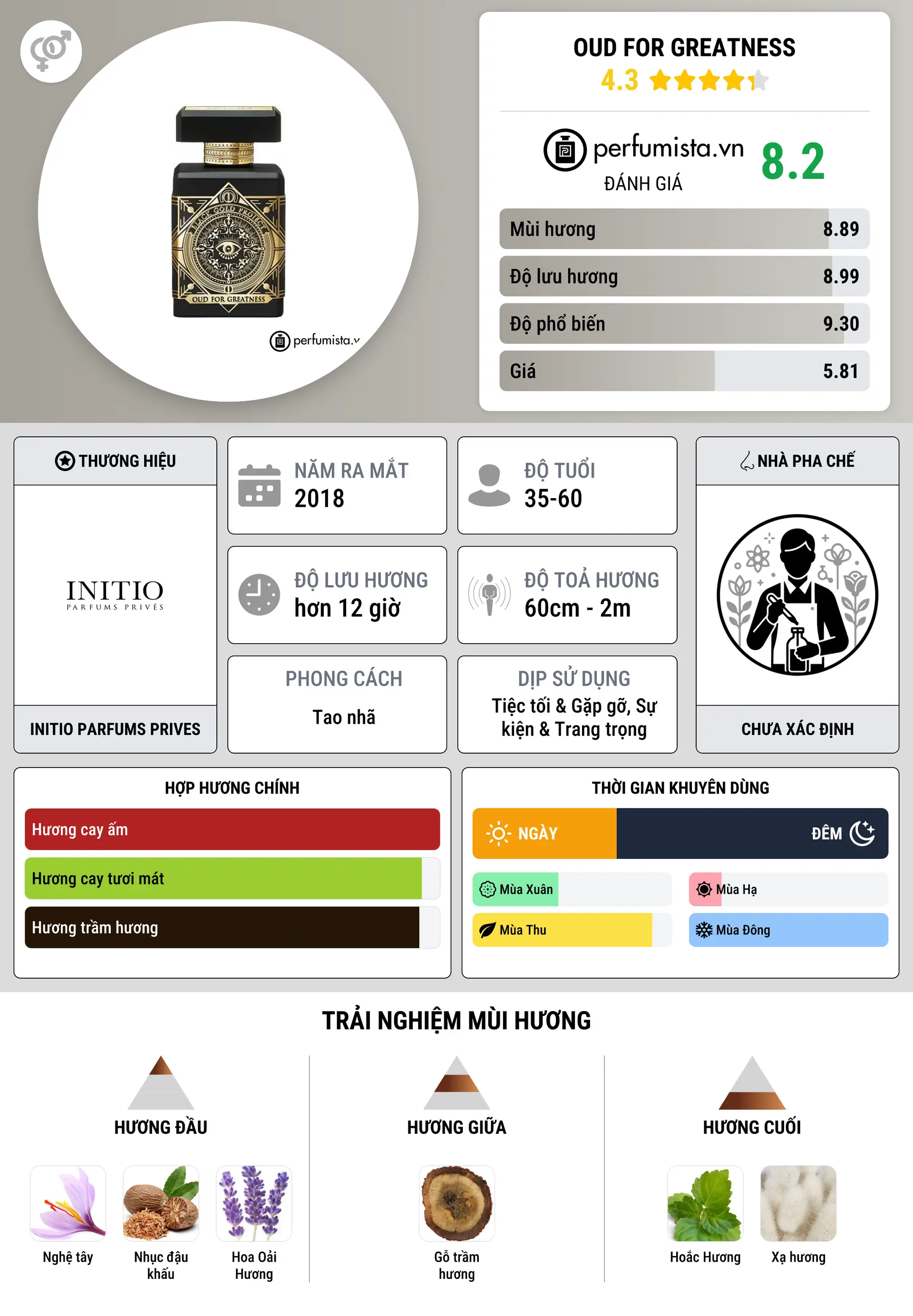 Thông tin chi tiết Oud for Greatness