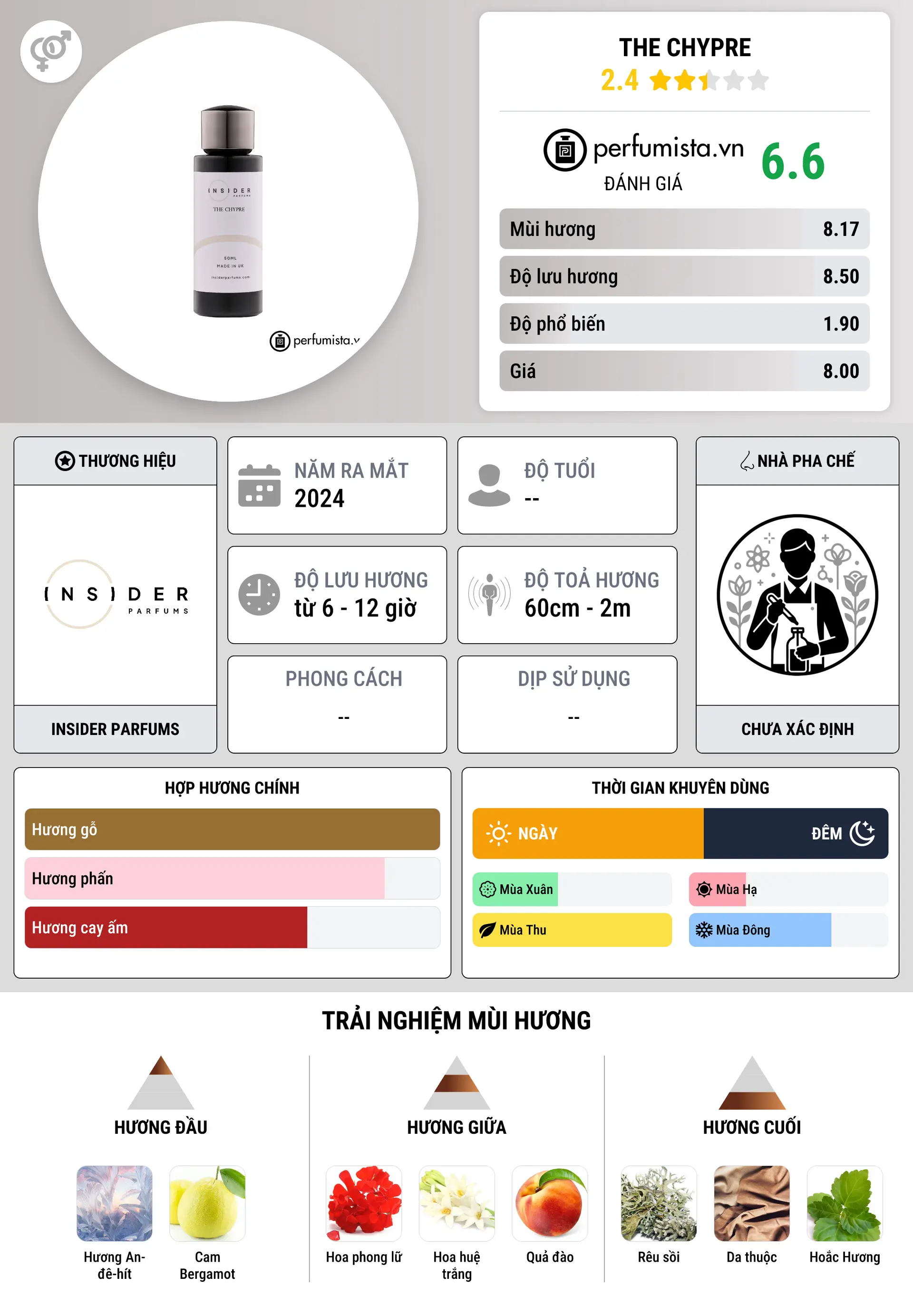 Thông tin chi tiết The Chypre
