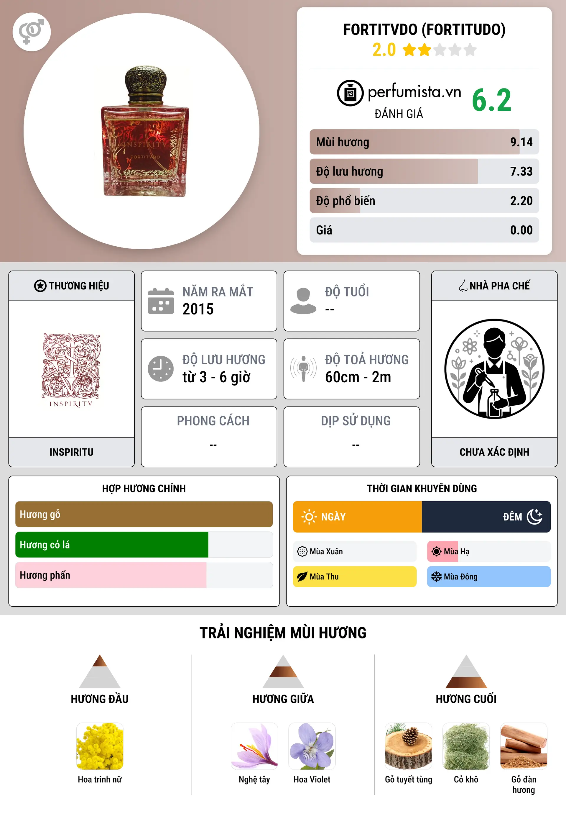 Thông tin chi tiết Fortitvdo (Fortitudo)
